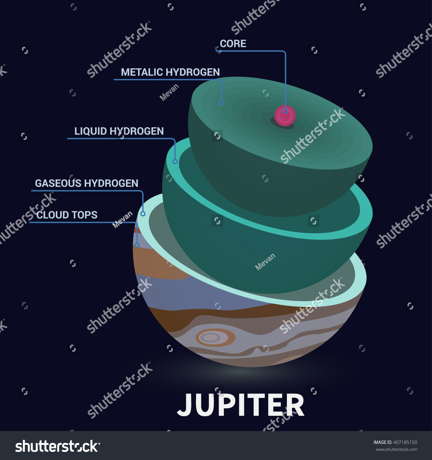 Geological Structure Of The Jupiter. The Internal Structure Of The ...