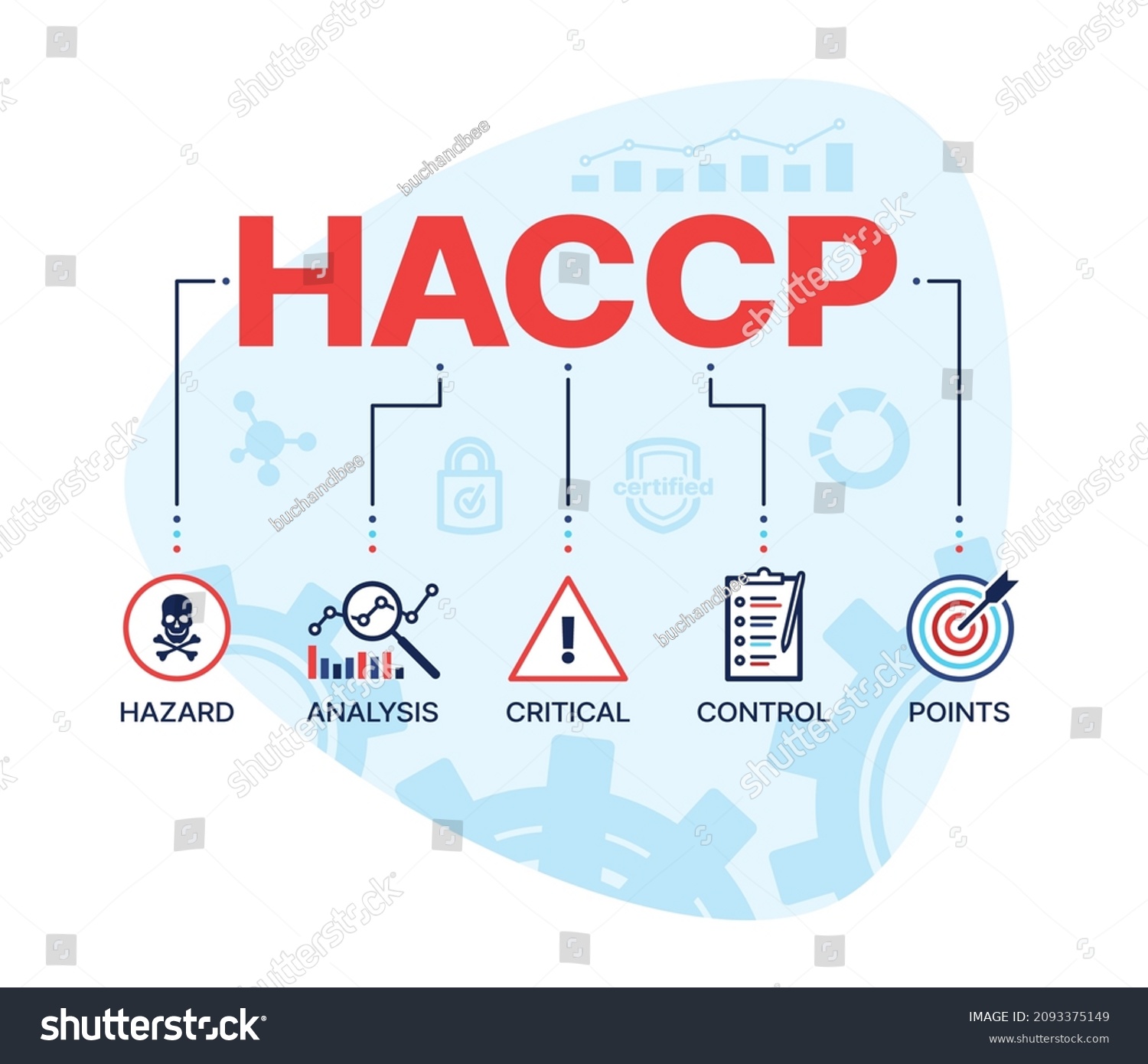 Haccp Hazard Analysis Critical Control Points 库存矢量图（免版税）2093375149 ...