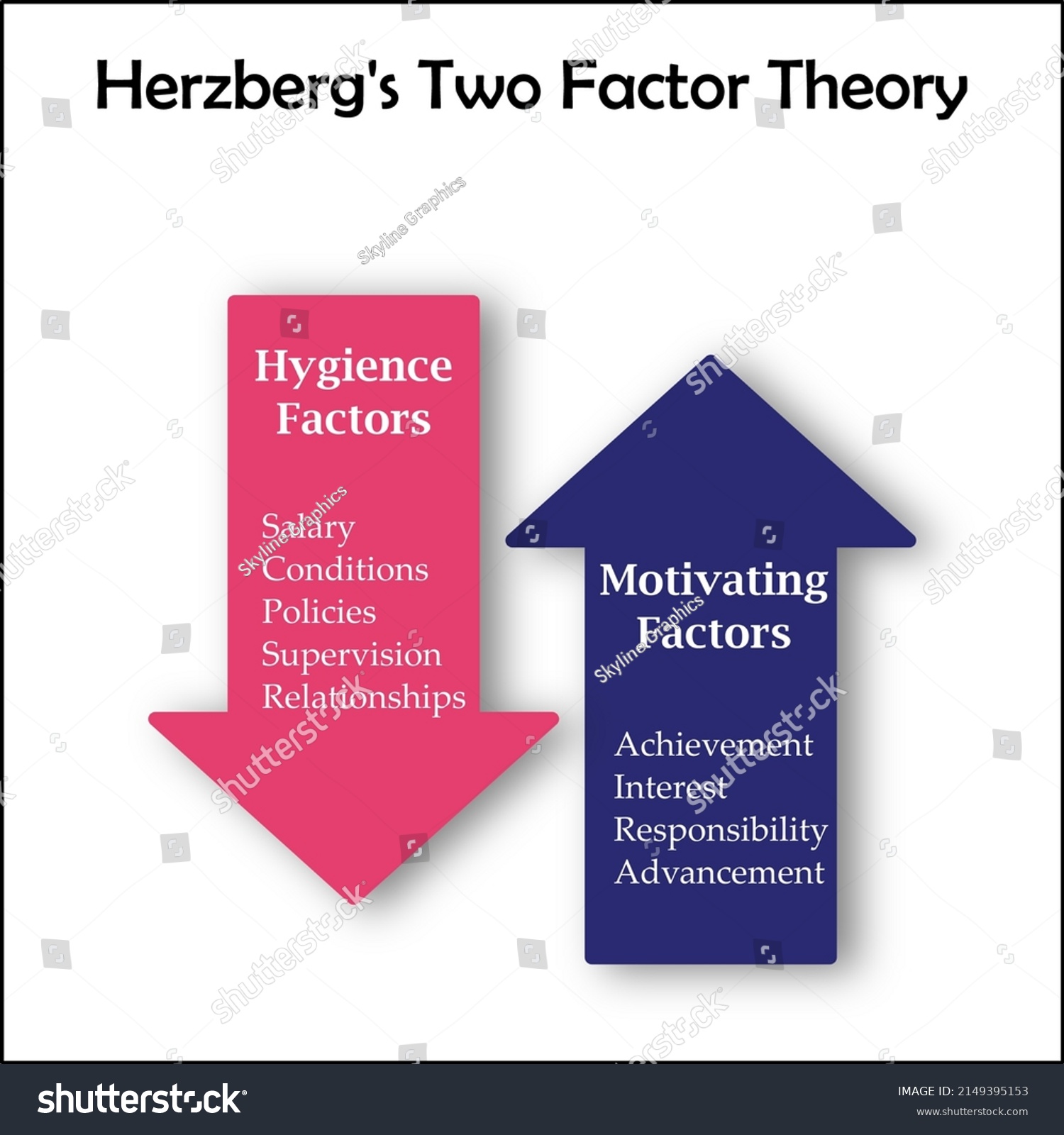 Herzbergs Two Factor Theory Arrow Infographic Stock Vector Royalty Free 2149395153 Shutterstock 7198