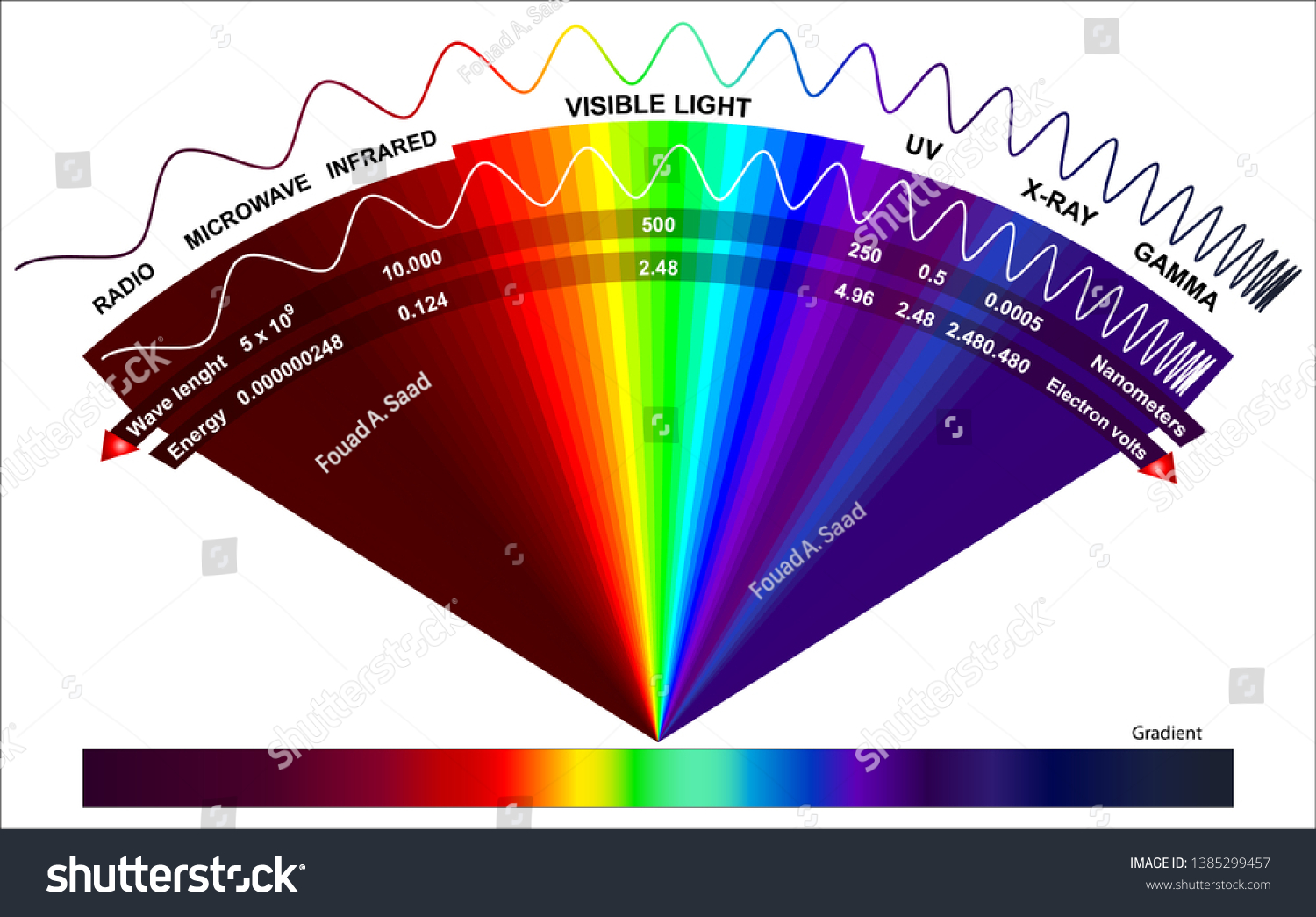 High Energy Electromagnetic Spectrum Energy Spectrum Stock Vector ...