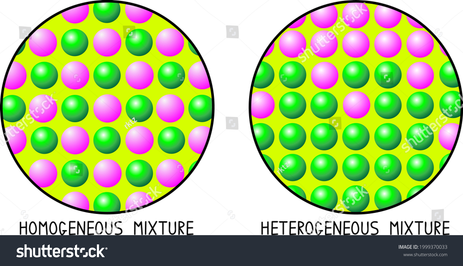 Homogeneous Mixture Vs Heterogeneous Mixture Particle Stock Vector Royalty Free 1999370033