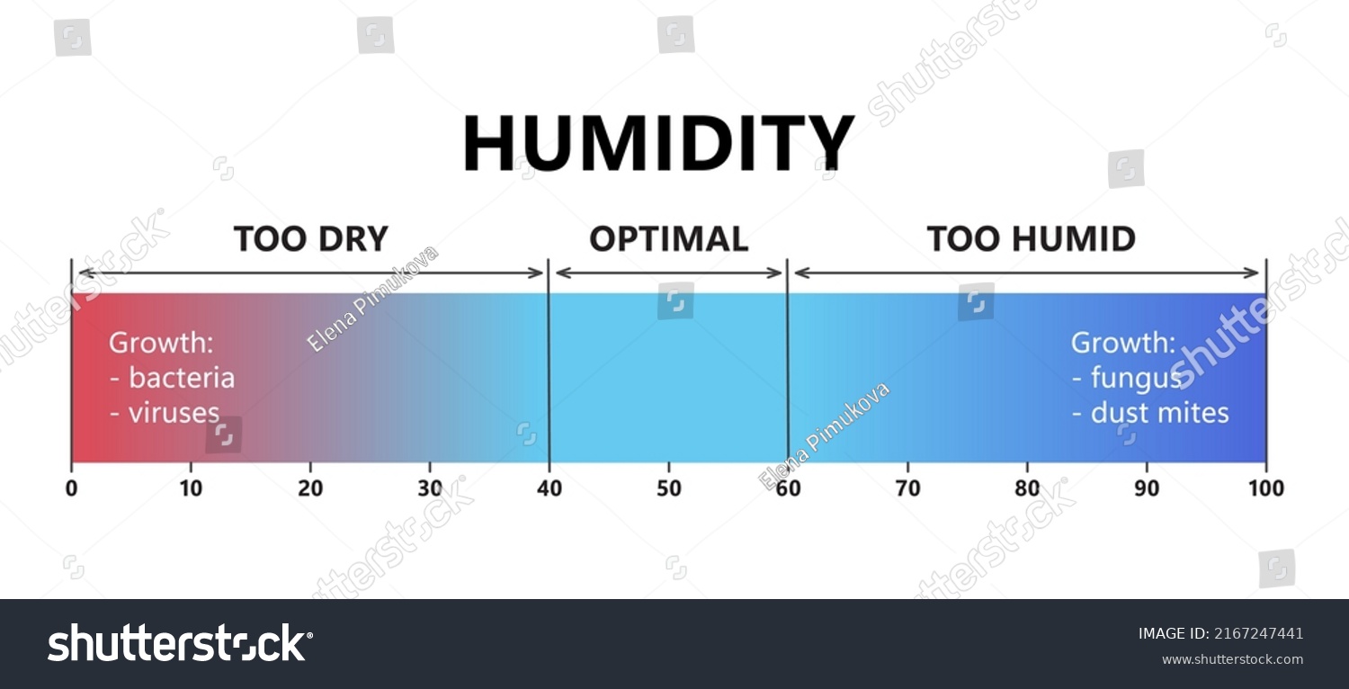 Humidity Level Optimal Indoor Humidity Dry Stock Vector (Royalty Free