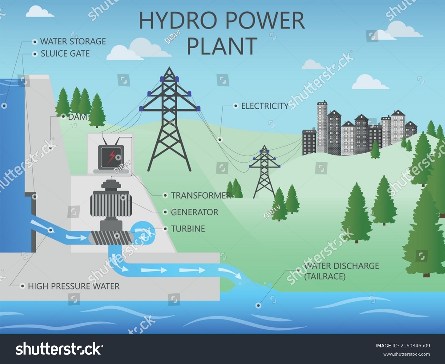 Hydro Power Plant Colored Vector Illustration Stock Vector (Royalty ...