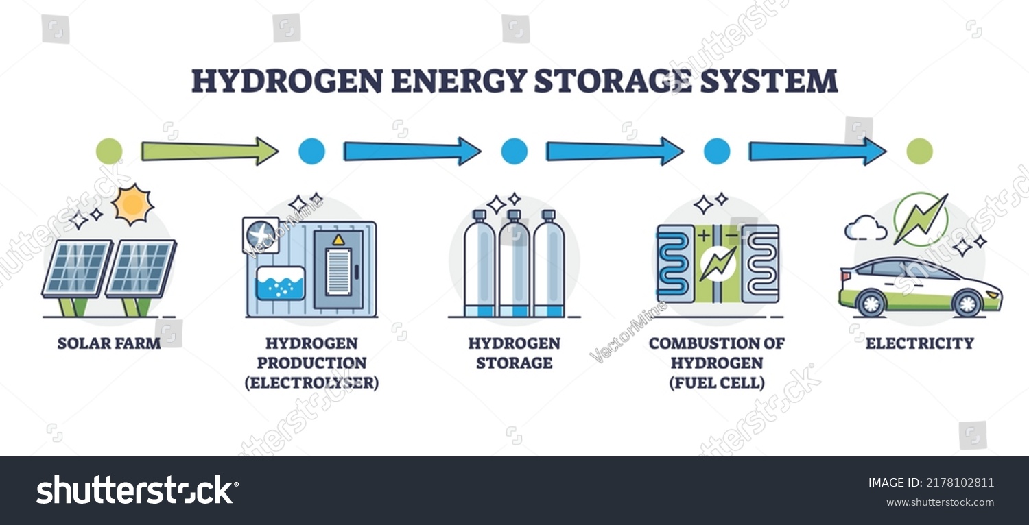 Hydrogen Energy Storage System H2 Electricity 库存矢量图（免版税）2178102811 ...