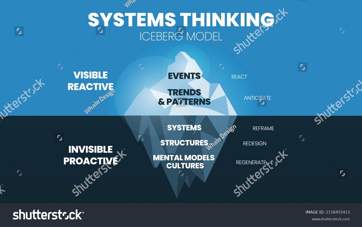 Iceberg Model System Thinking Illustration Blue Stock Vector (Royalty ...