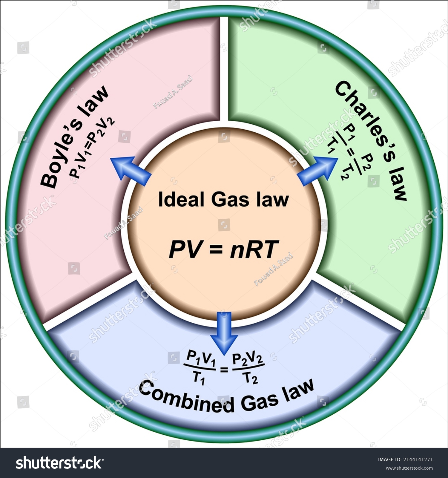 Ideal Gas Law Daltons Law Partial Stock Vector (Royalty Free ...