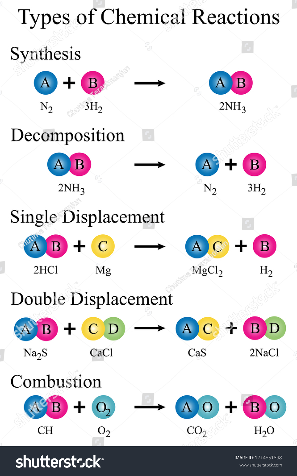 Vektor Stok Illustration Chemical Five Types Chemical Reaction (Tanpa ...