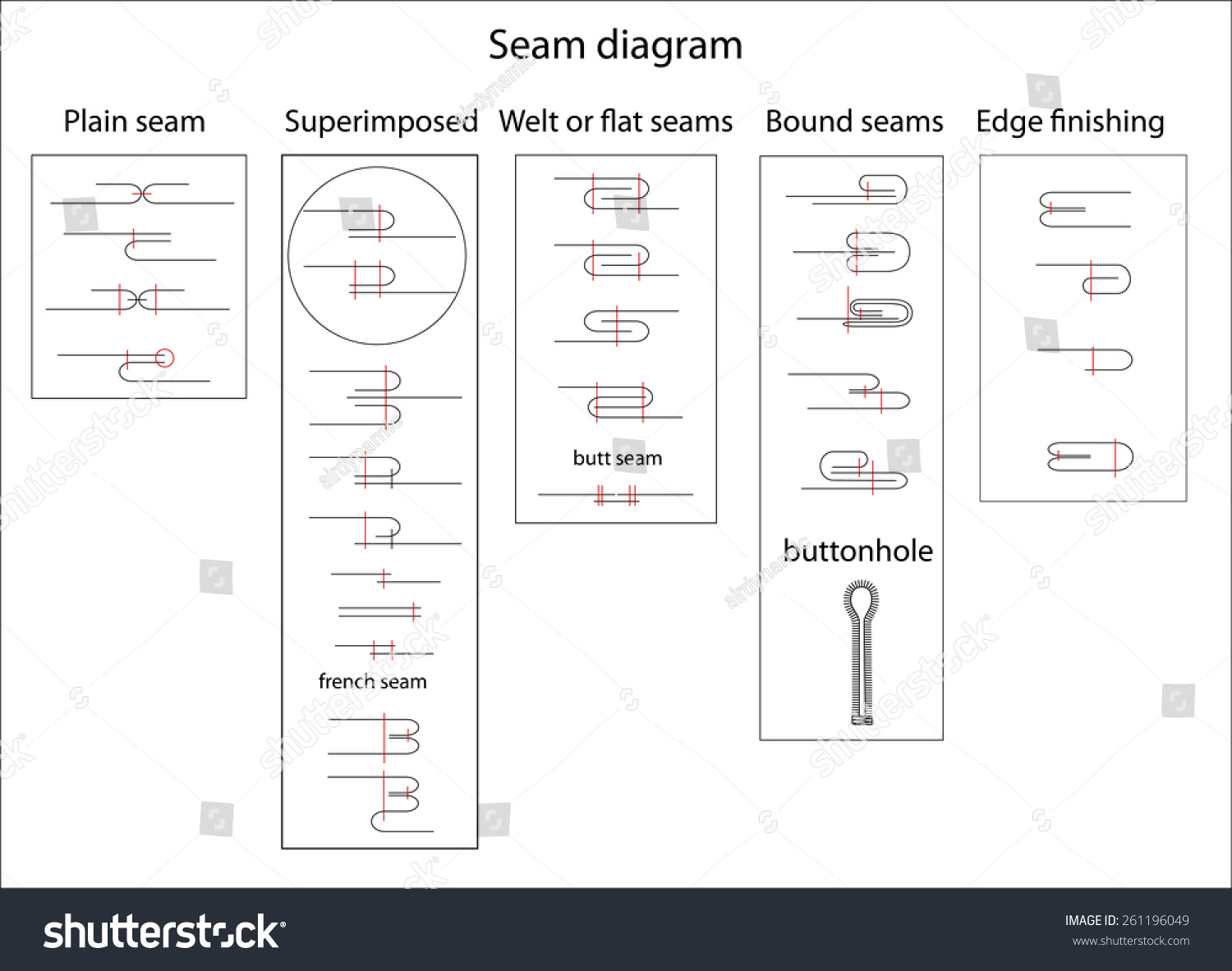 Seam Types Diagrams