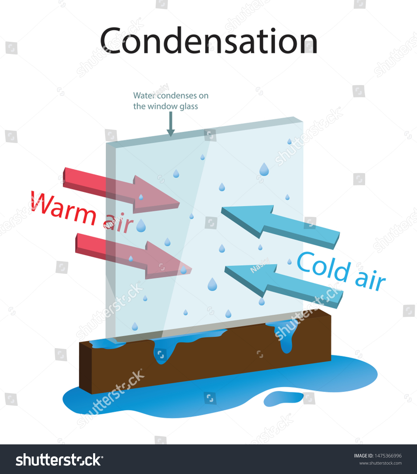 Illustration Physical Chemistry Condensation Change State