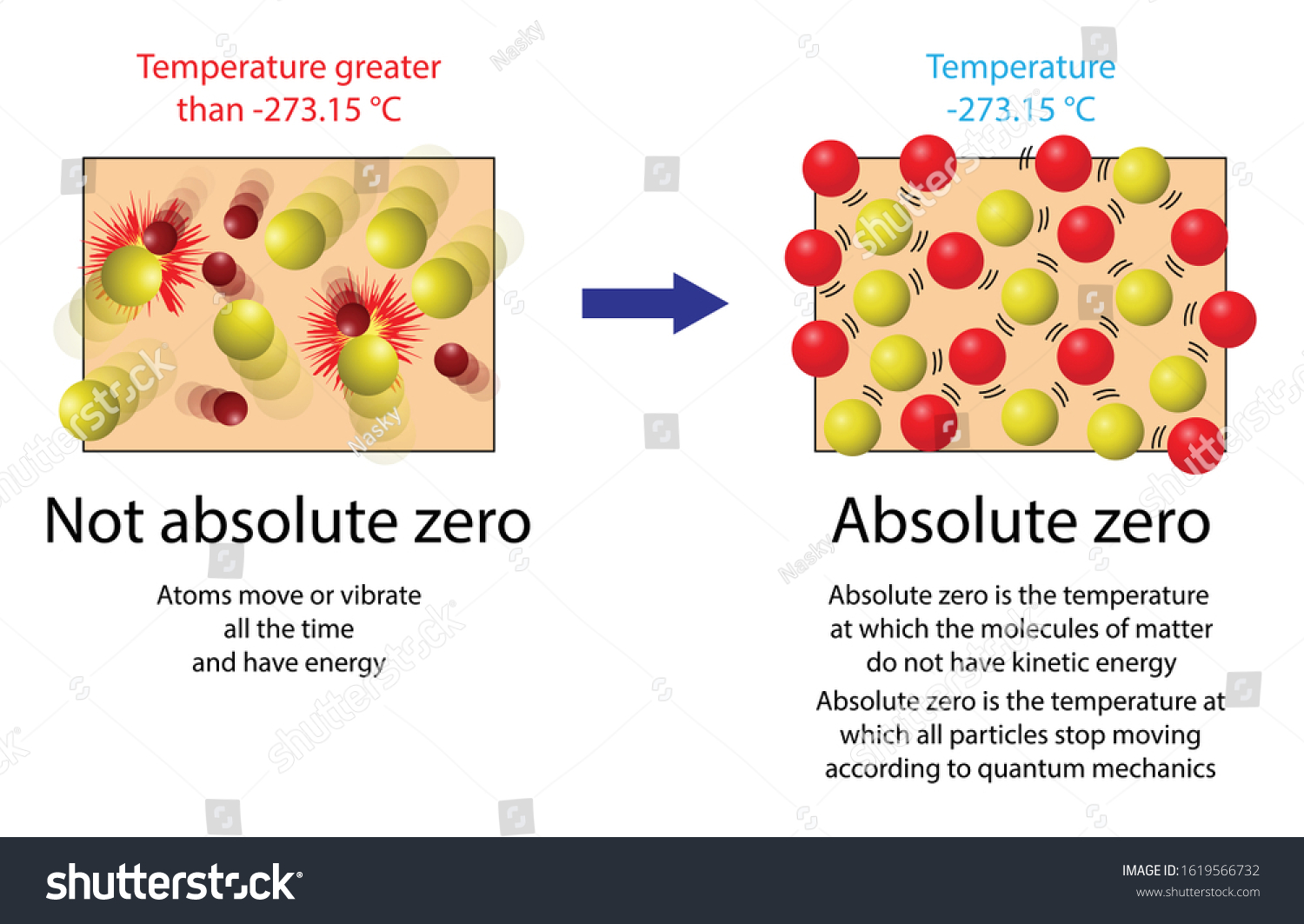 Illustration Physics Theory Absolute Zero Absolute Stock Vector Royalty Free 1619566732