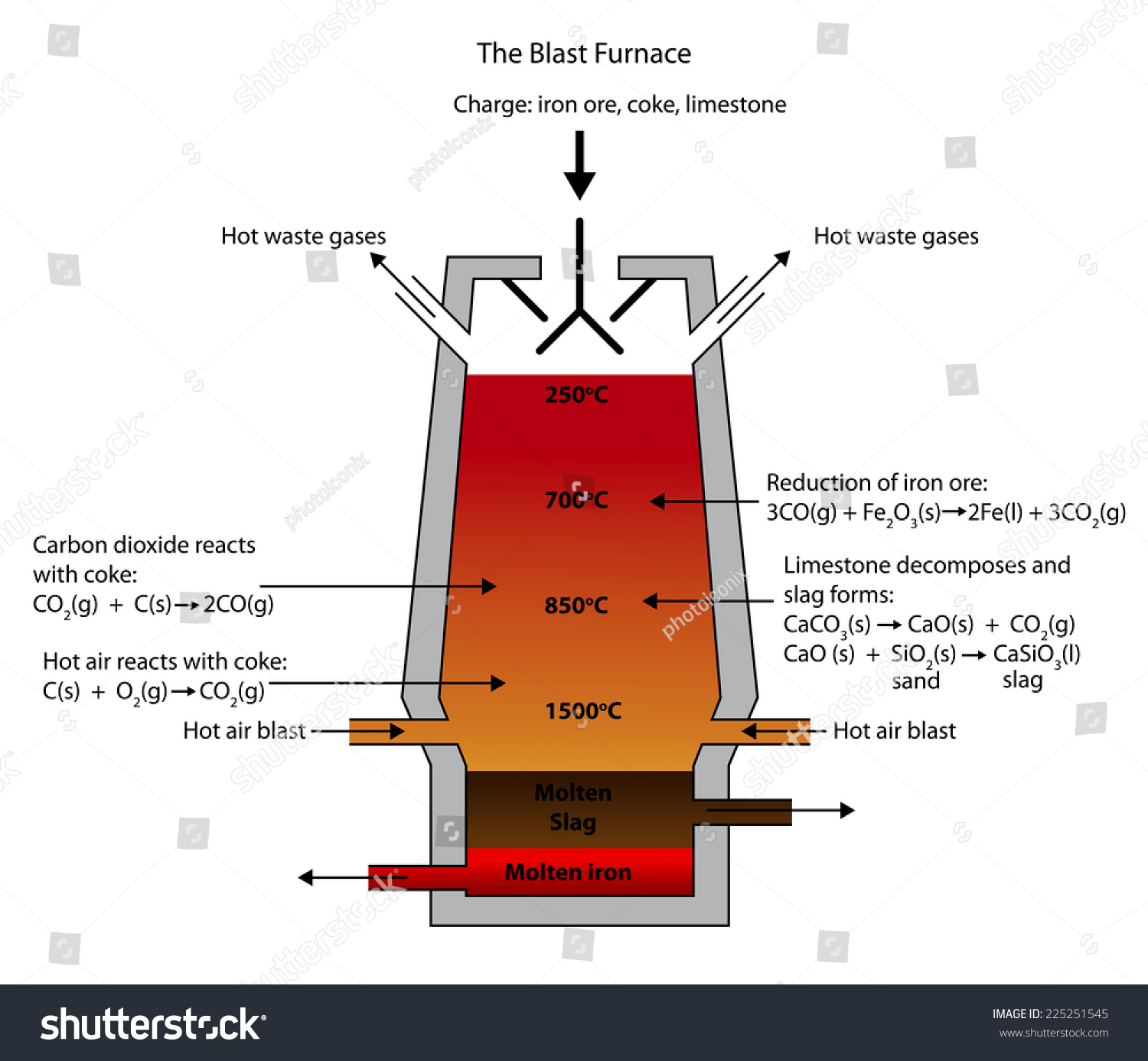 Illustration Blast Furnace Smelting Iron Ore Stock Vector Royalty Free 225251545