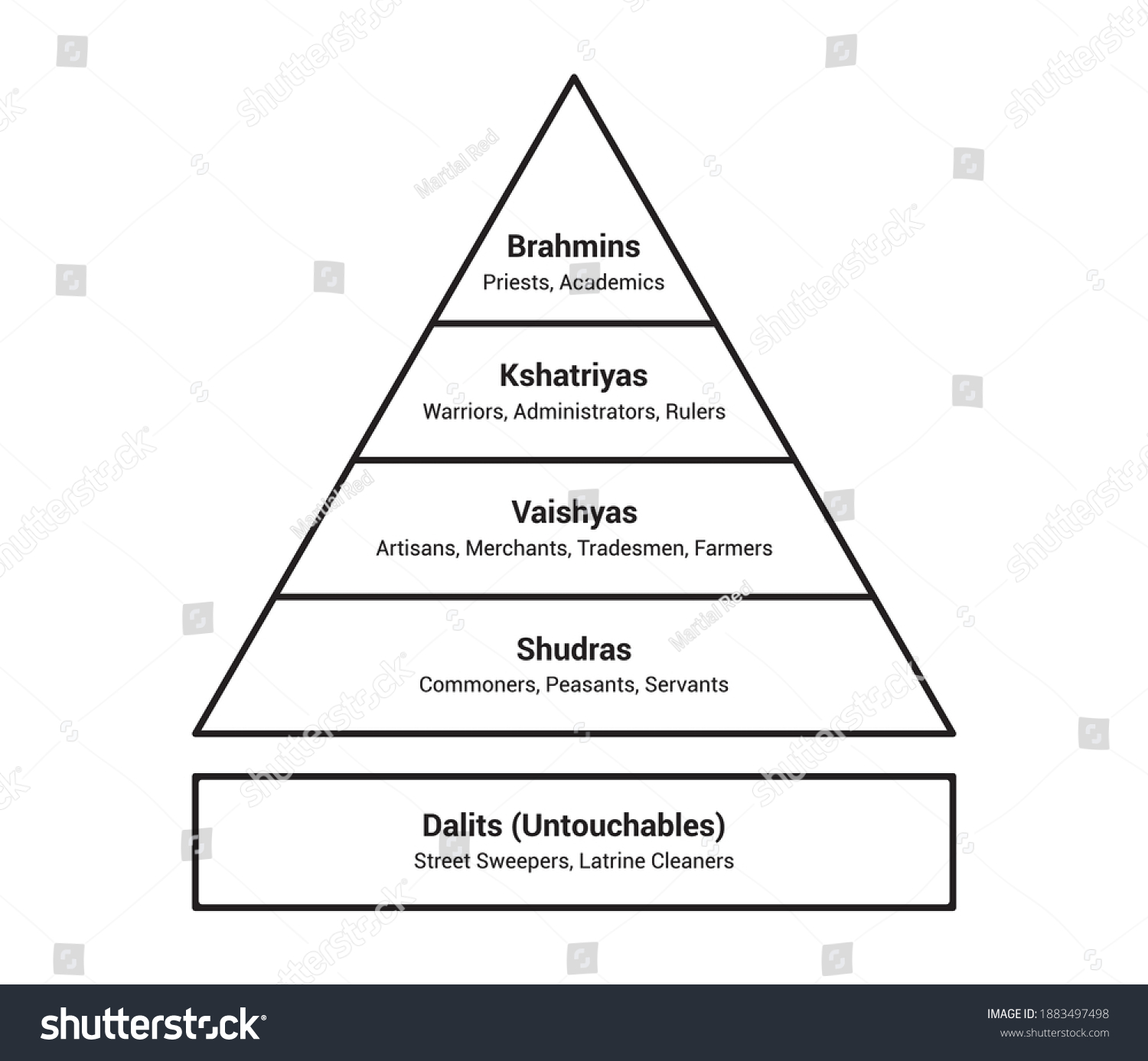 Indian Hindu Caste System Social Hierarchy Stock Vector Royalty Free 1883497498