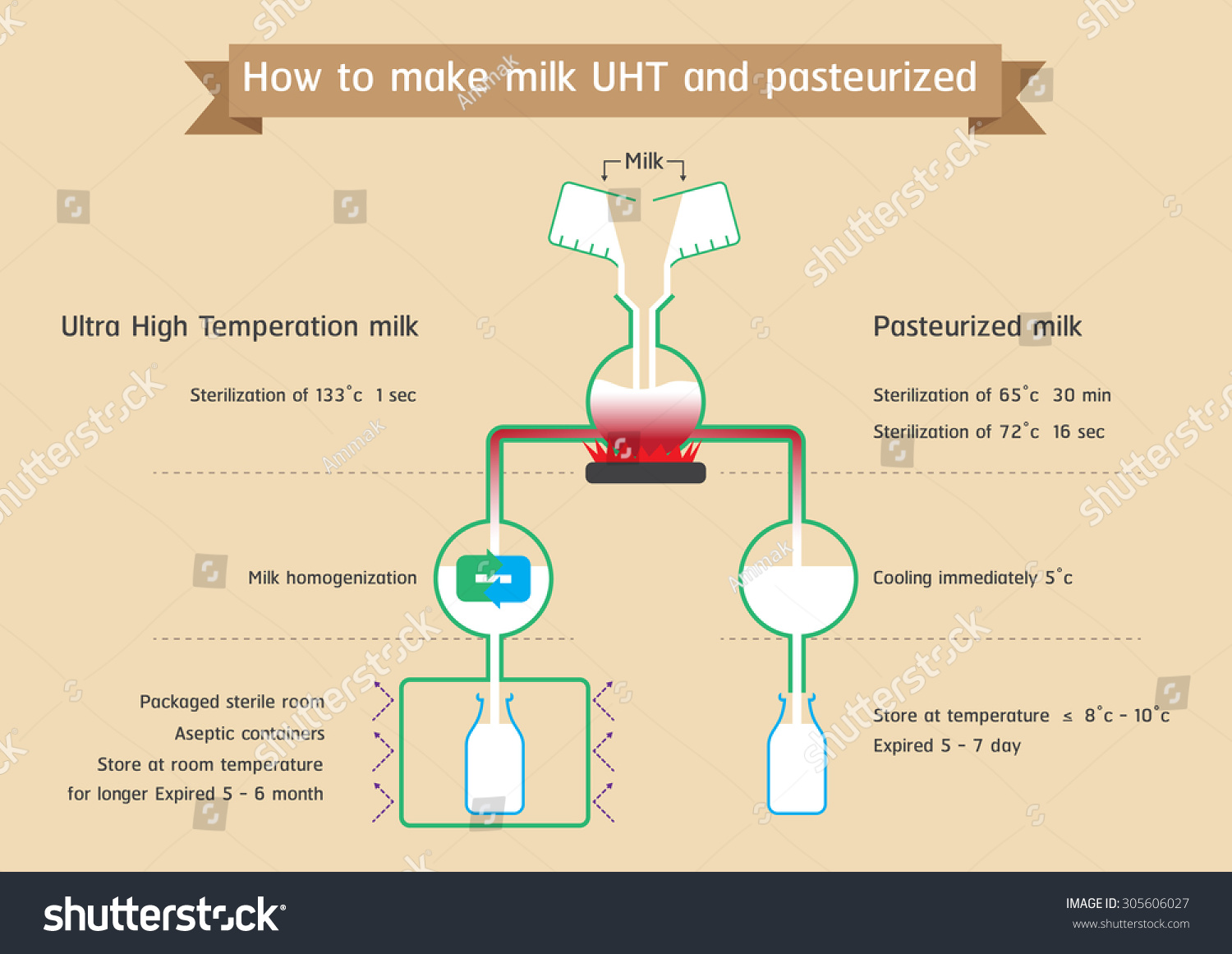 Pasteurization Of Milk