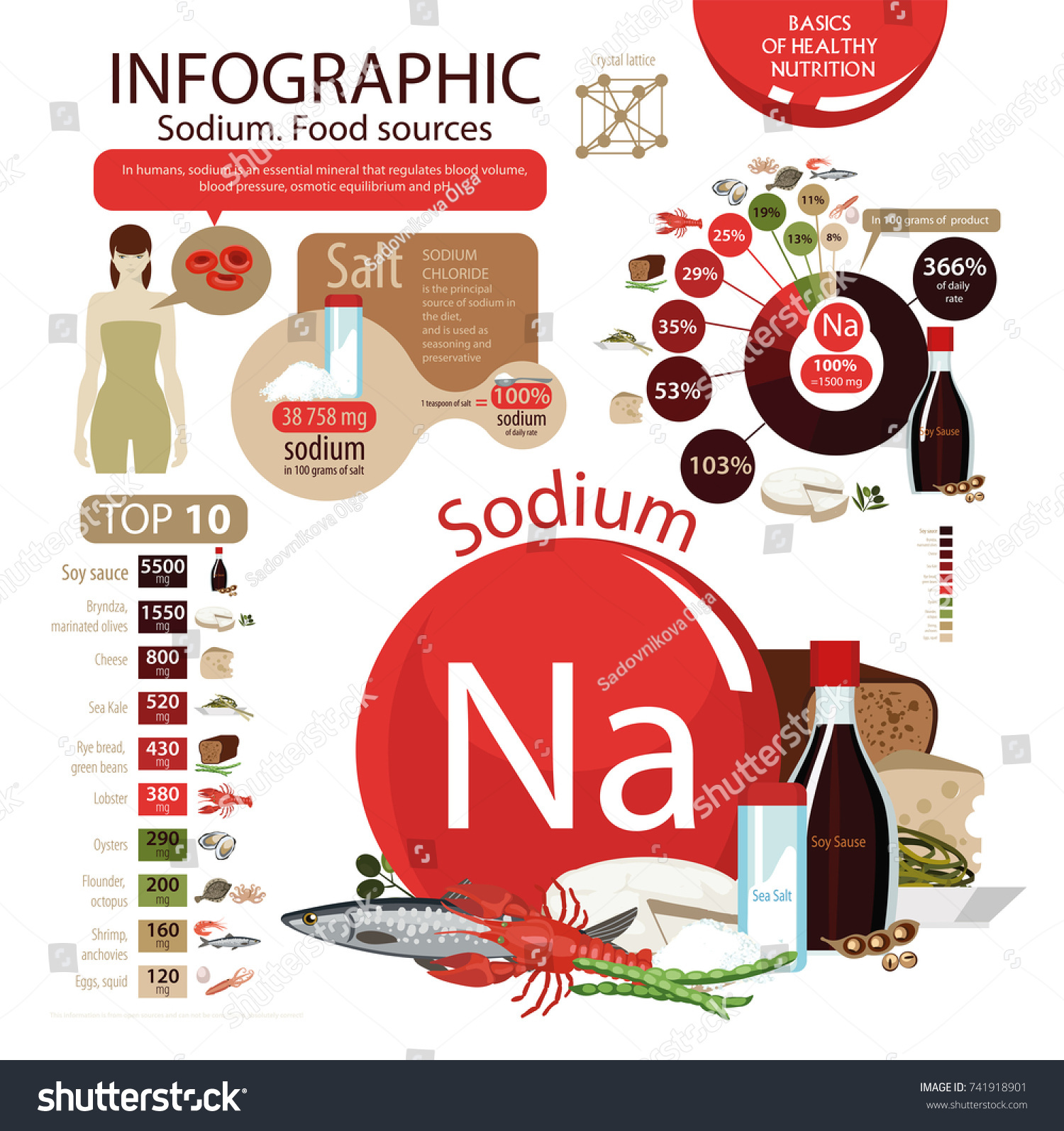 Infographics Sodium Food Sources Foods Maximum Stock Vector 741918901 ...