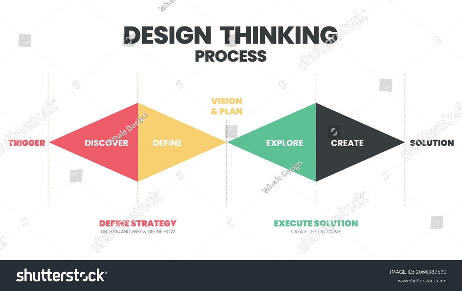 Innovation Technology Infographic Design Thinking Process Stock Vector ...