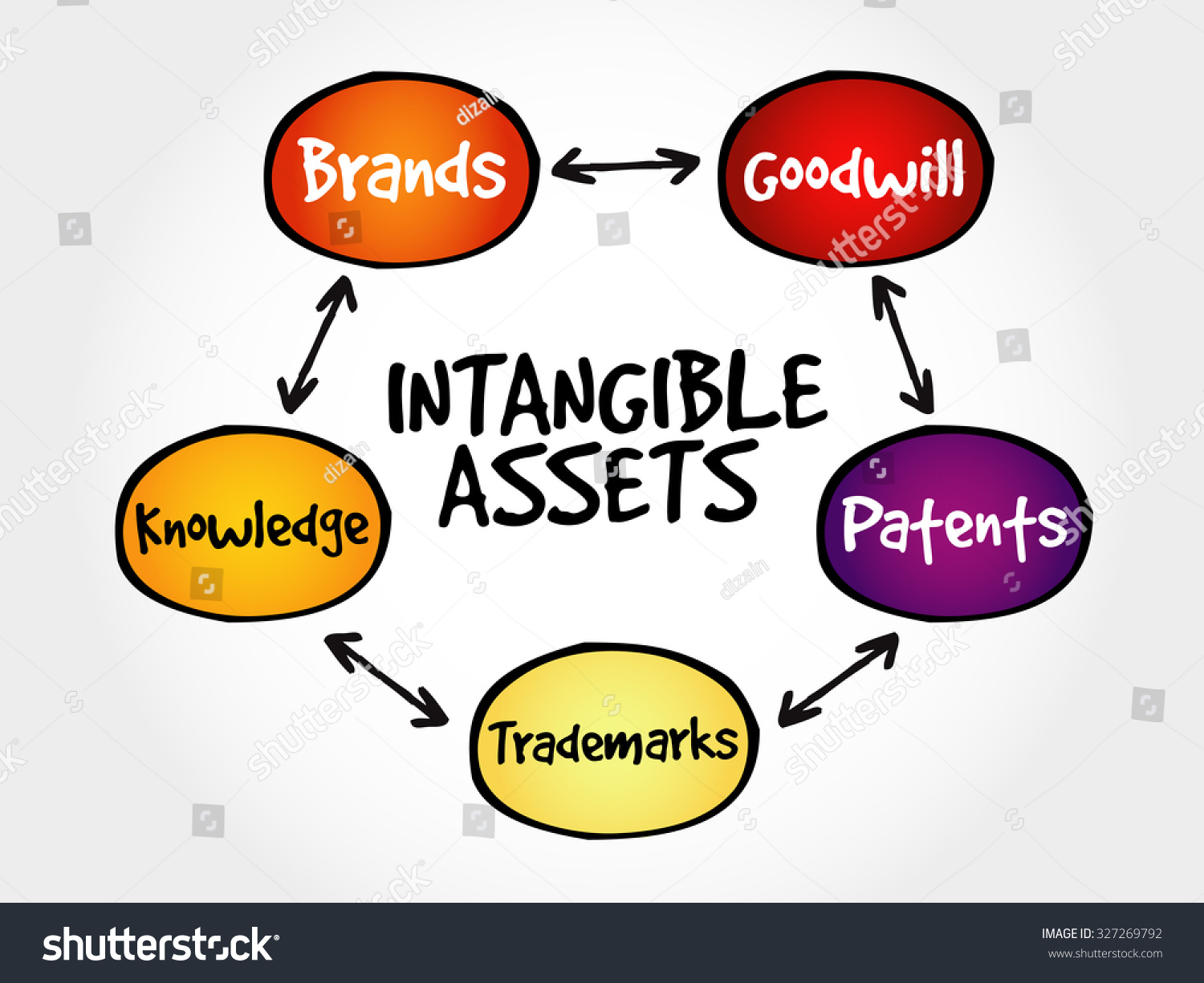 Intangible Assets Types Strategy Mind Map Stock Vector Royalty Free 327269792 Shutterstock 1817