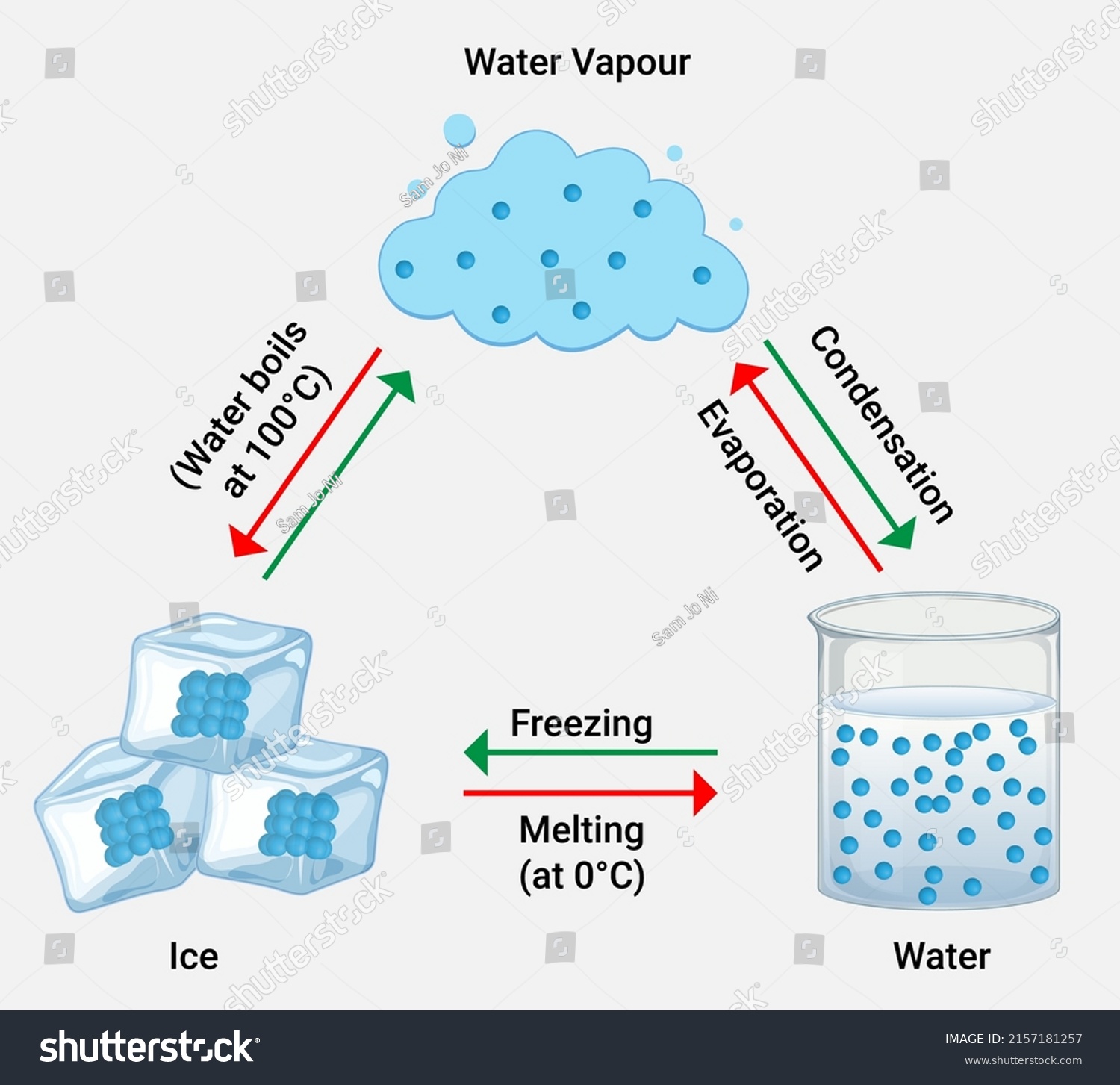 Interconversion Three States Water Stock Vector (Royalty Free ...