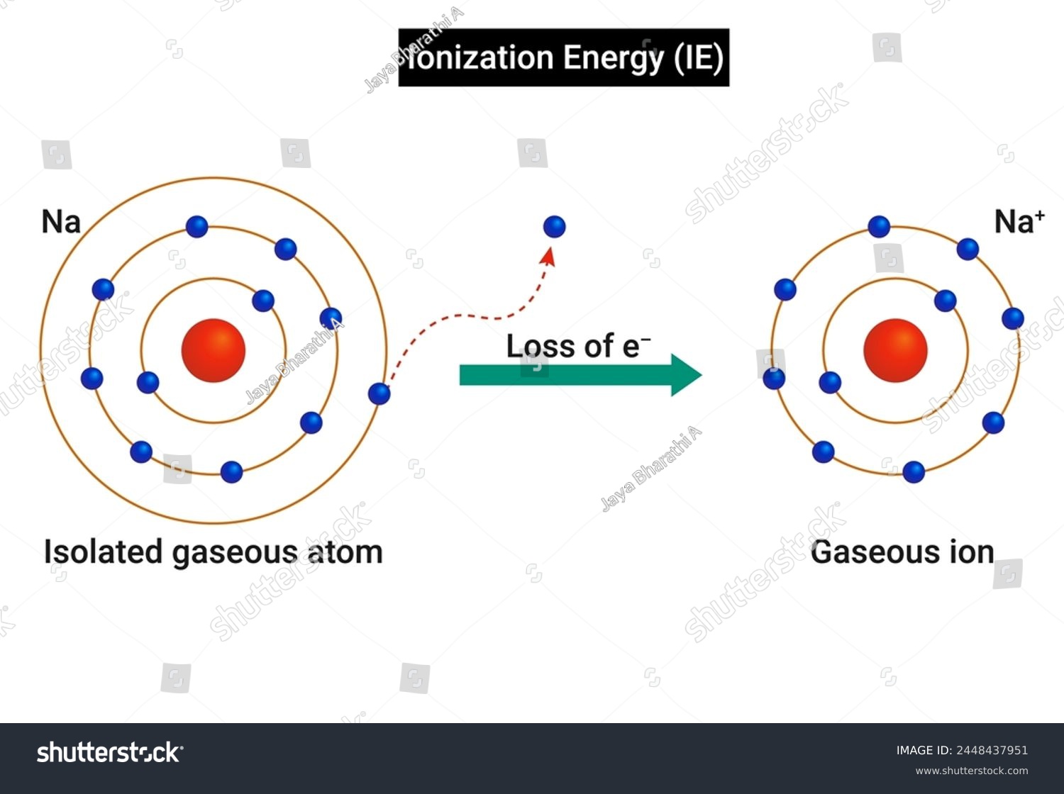 SVG of Ionisation energy (IE) : Amount of energy required to remove the most loosely bound electron from an isolated gaseous atom to form a cation. svg