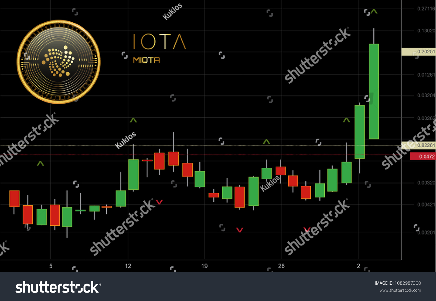 Iota Coin Chart