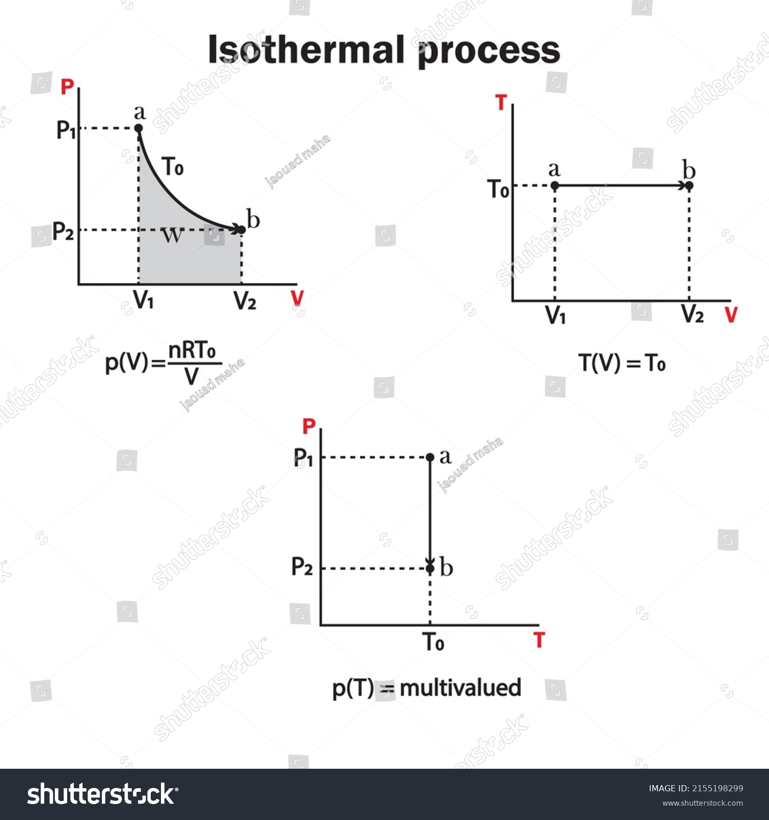 Isothermal Process Graphs Chart Volume Pressure Stock Vector (Royalty ...