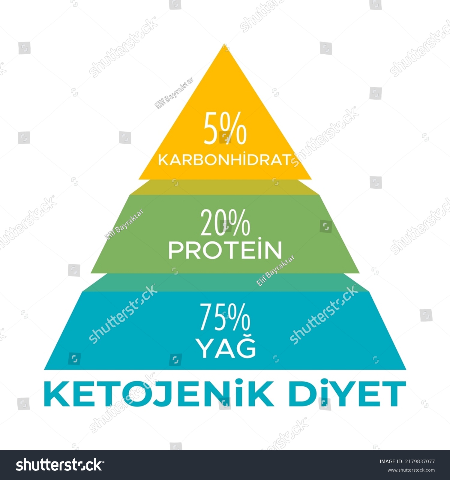 Ketojenik Diyet Besin Piramidi Ketogenic Diet Stock Vector (Royalty ...