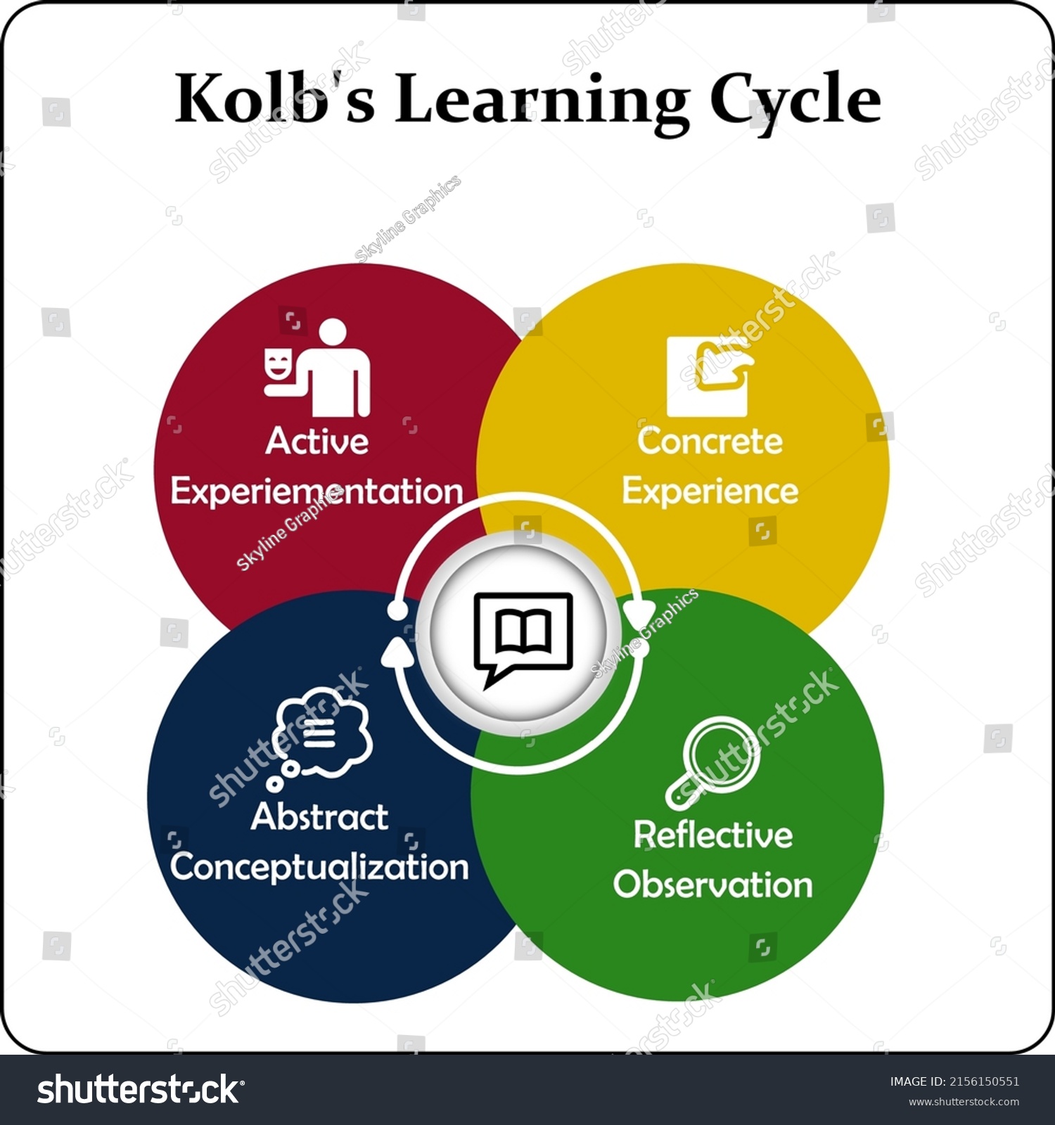 Kolbs Learning Cycle Icons Infographic Template Stock Vector (Royalty ...