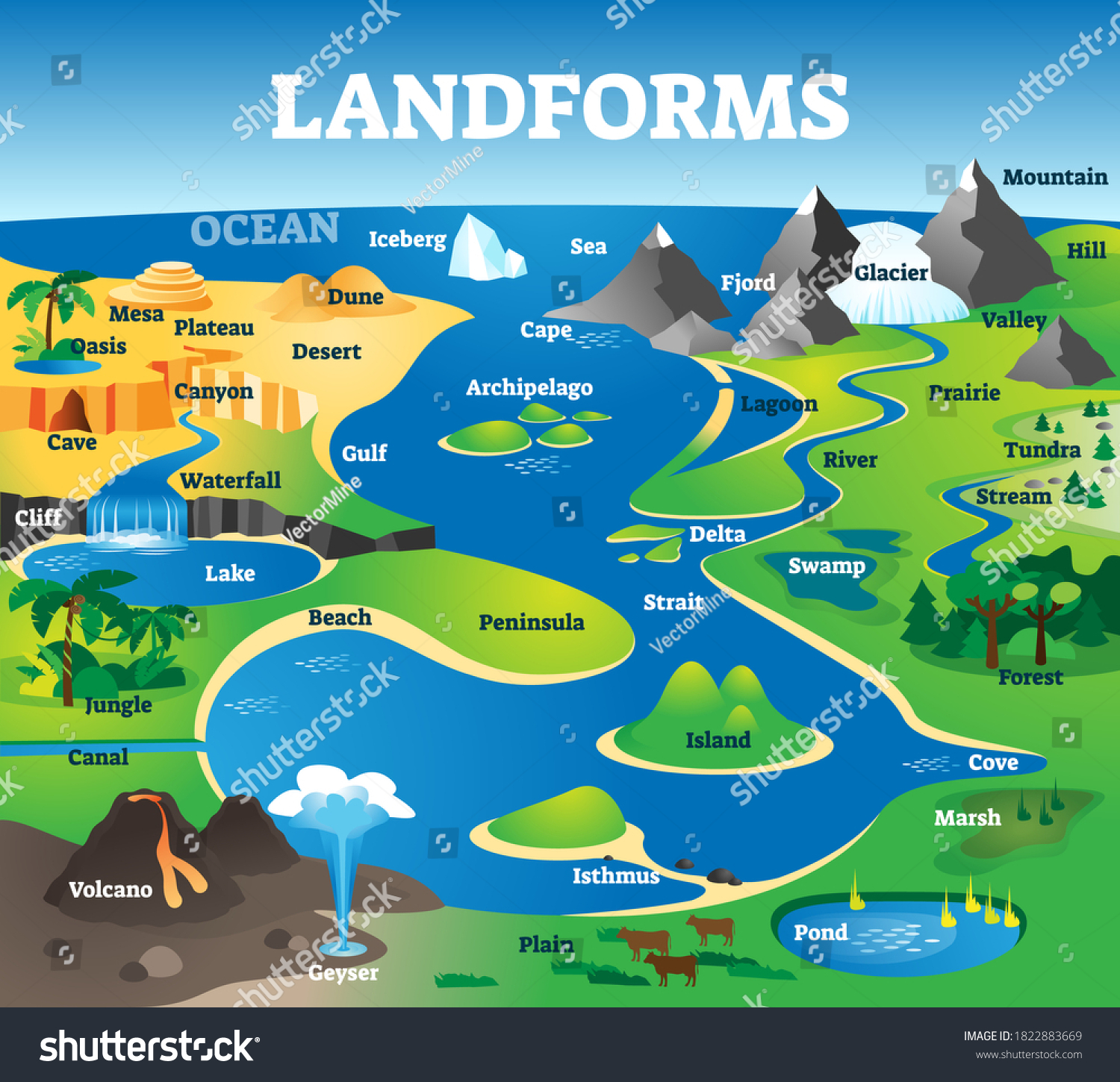Stock Vector Landforms Collection With Educational Labeled Formation Examples Scenery Landscape View With 1822883669 