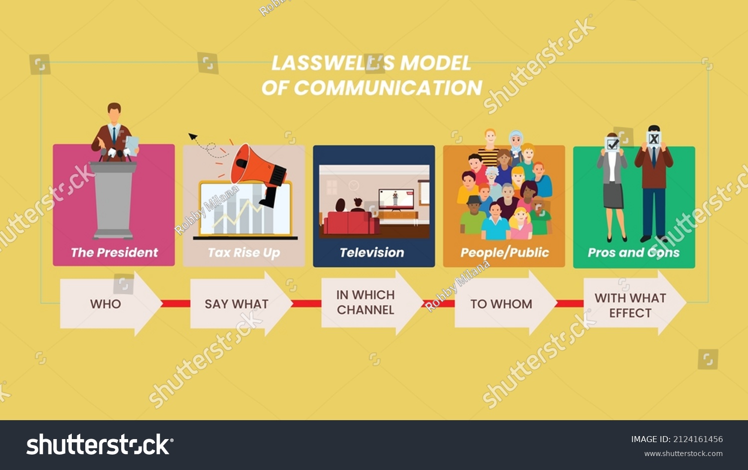 Lasswells Model Communication Vector Illustration Stock Vector (Royalty ...