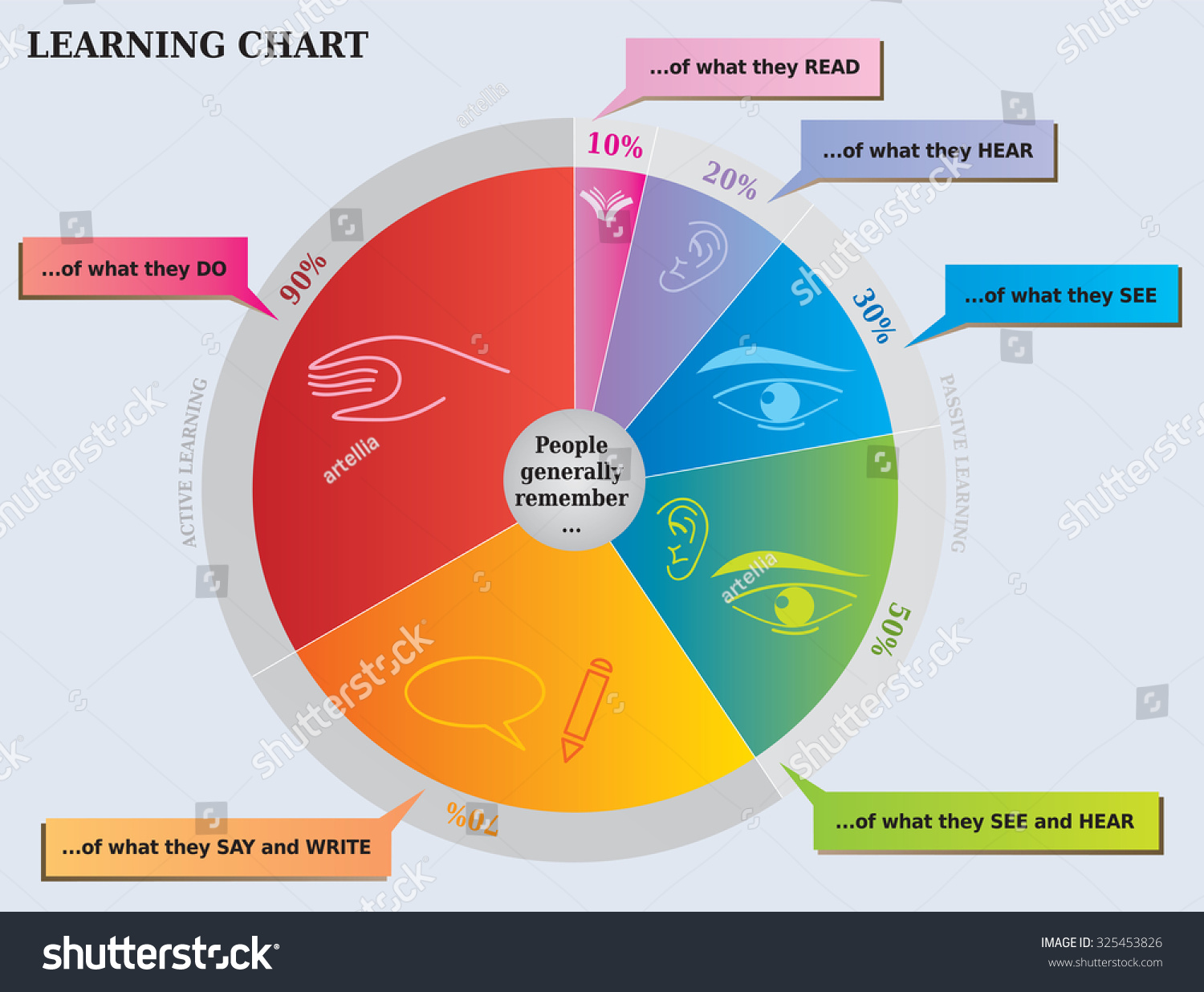 Learning Pie Chart What People Remember Stock Vector Royalty Free