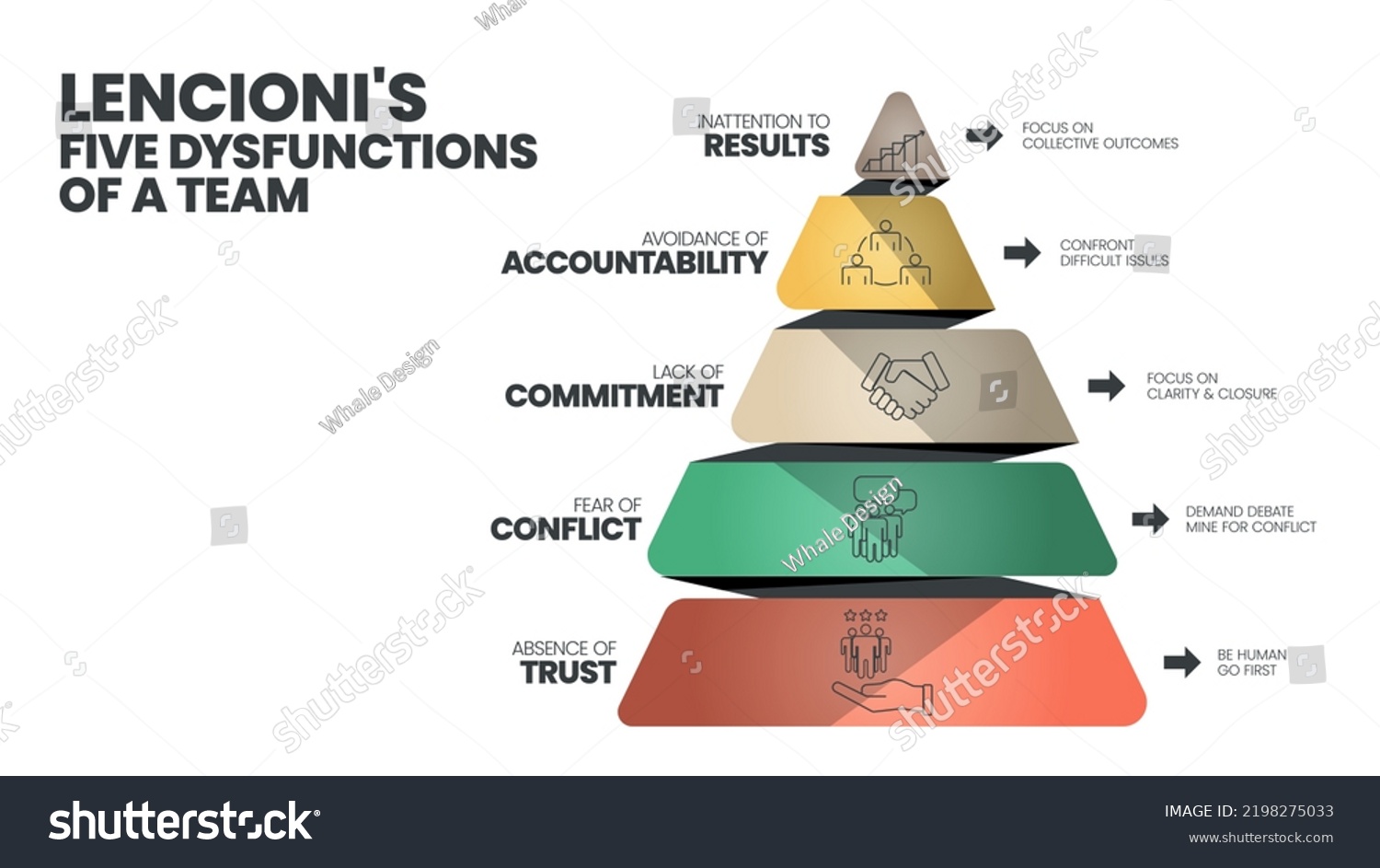SVG of Lencioni's 5 Dysfunctions of a Team infographic template has 5 level to analyse such as Inattention to Results, Avoidance of Accountability, Lack of Commitment, Fear of Conflict and Absence of Trust. svg