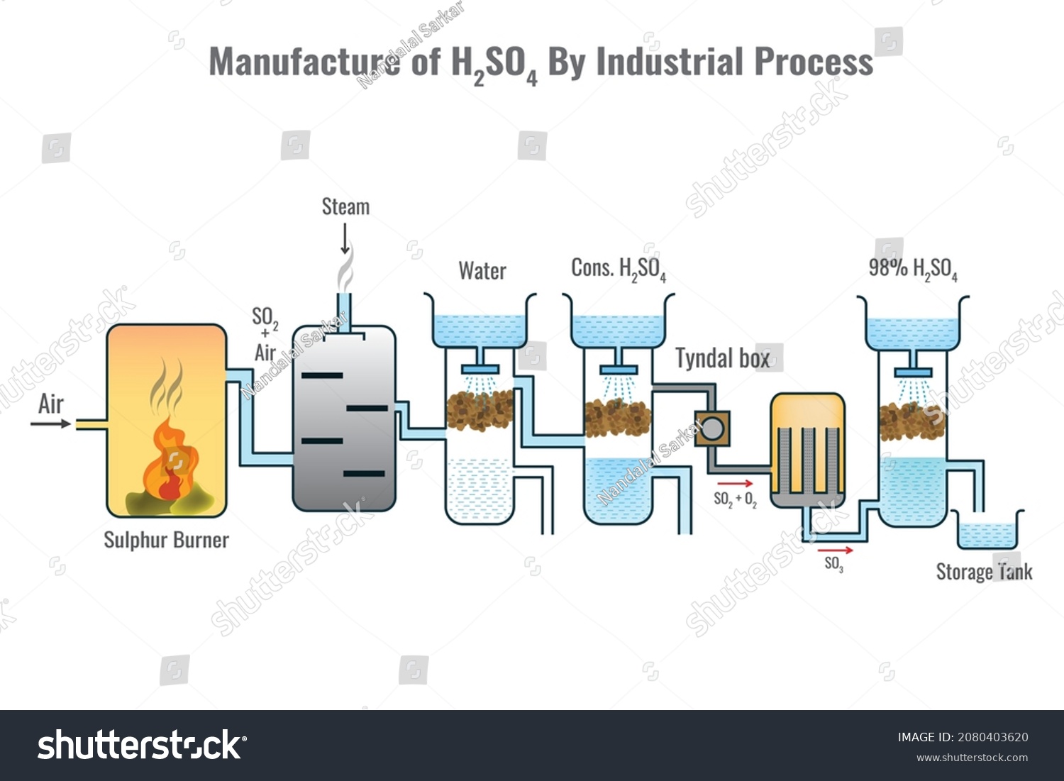 Manufacture Sulfuric Acid By Industrial Process Stock Vector (Royalty ...