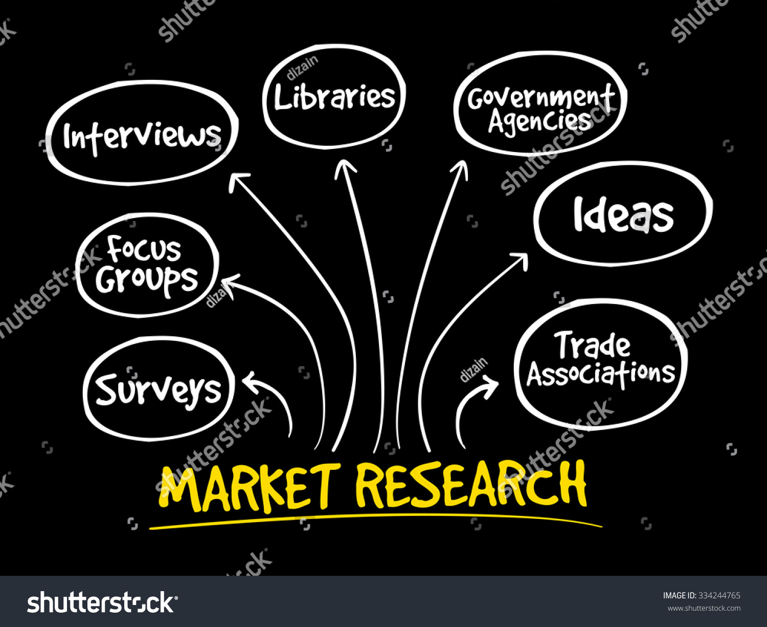 Market Research Mind Map Business Management Stock Vector (Royalty Free ...