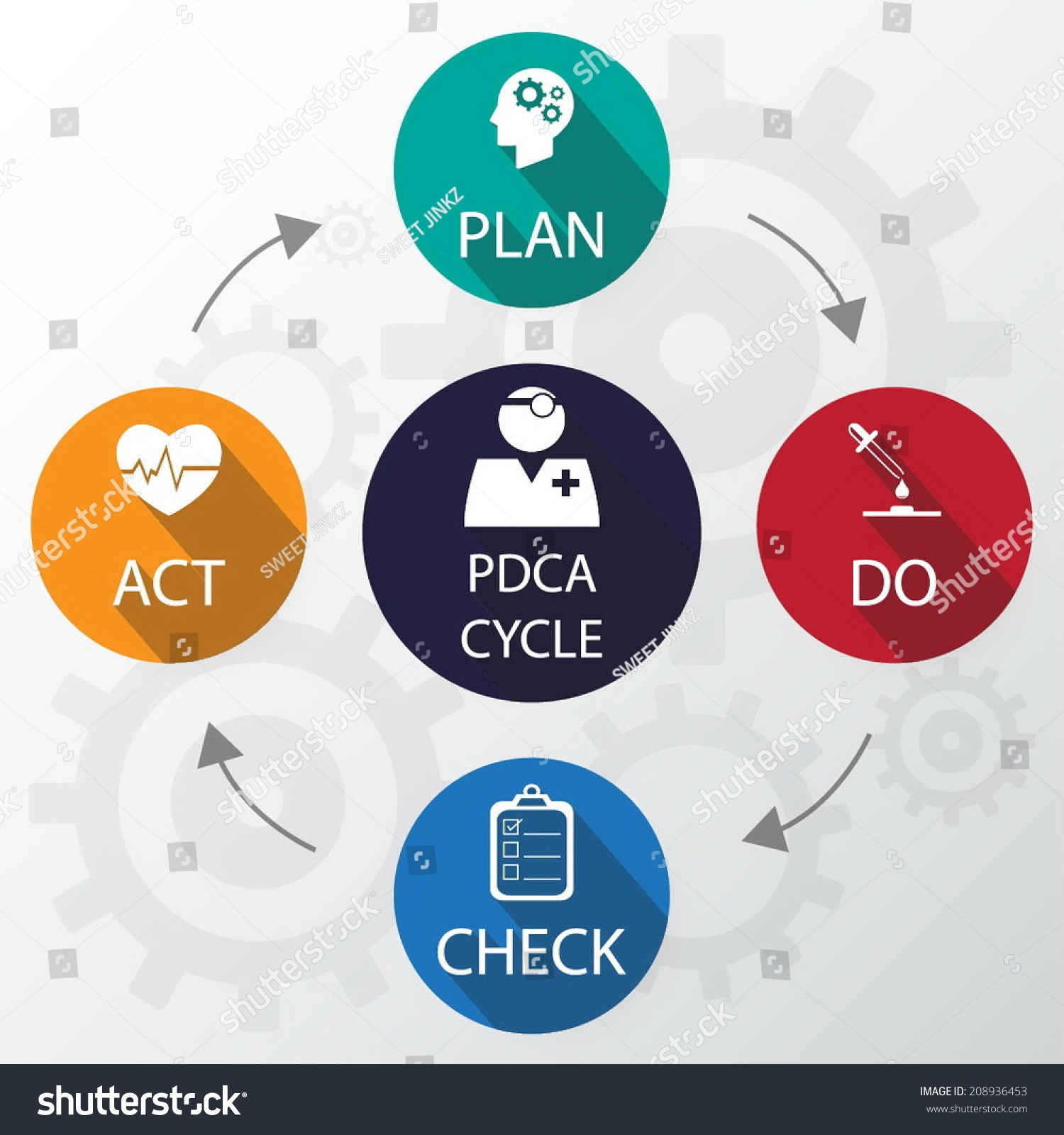 pdca cycle pdca cycle
