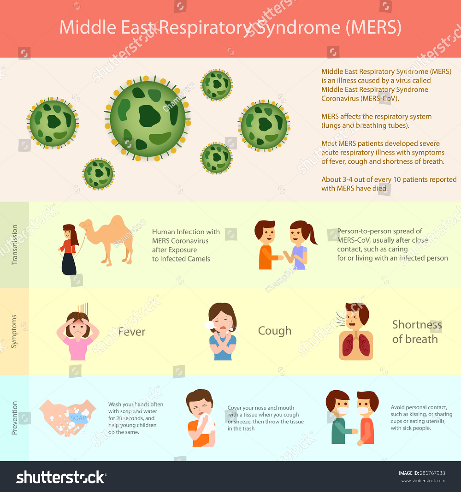 Mers-Cov , Middle East Respiratory Syndrome Infographic Icon Set ...