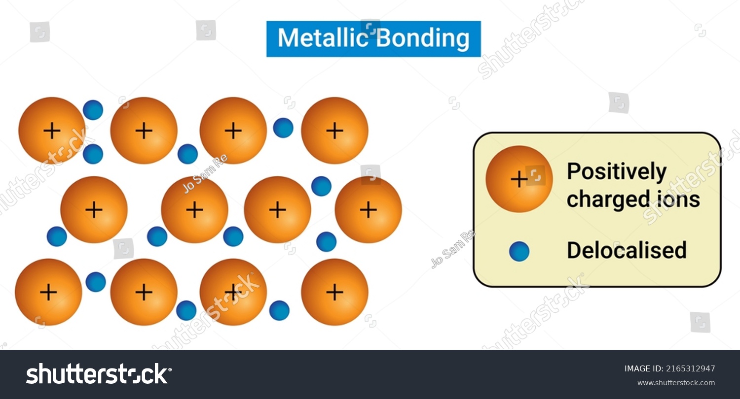 Metallic Bonding Type Chemical Bonding That Stock Vector Royalty Free   Stock Vector Metallic Bonding Is A Type Of Chemical Bonding That Arises From The Electrostatic Attractive Force 2165312947 