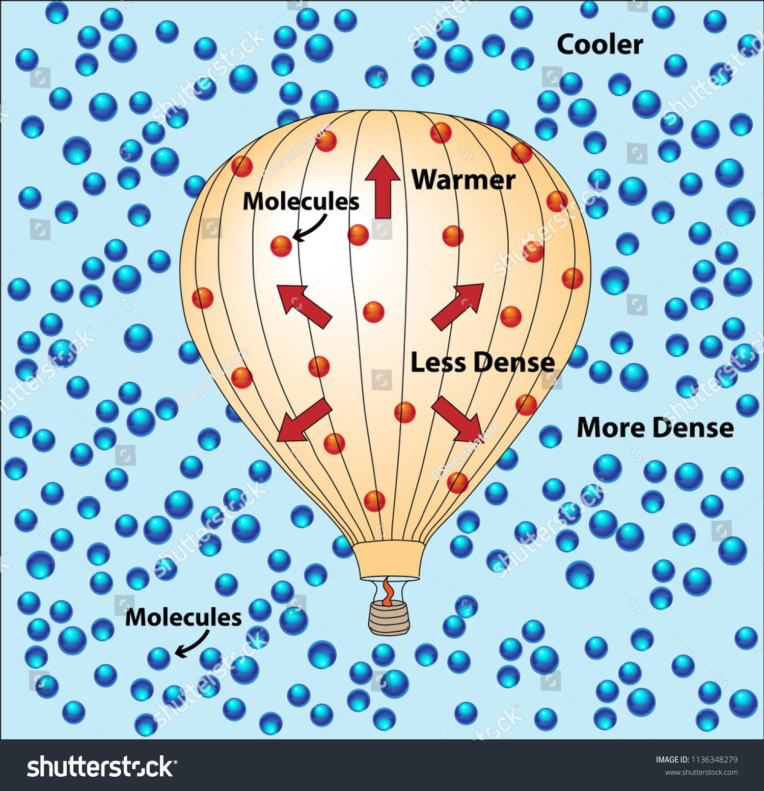 Molecules hotair balloon warmer molecules inside 