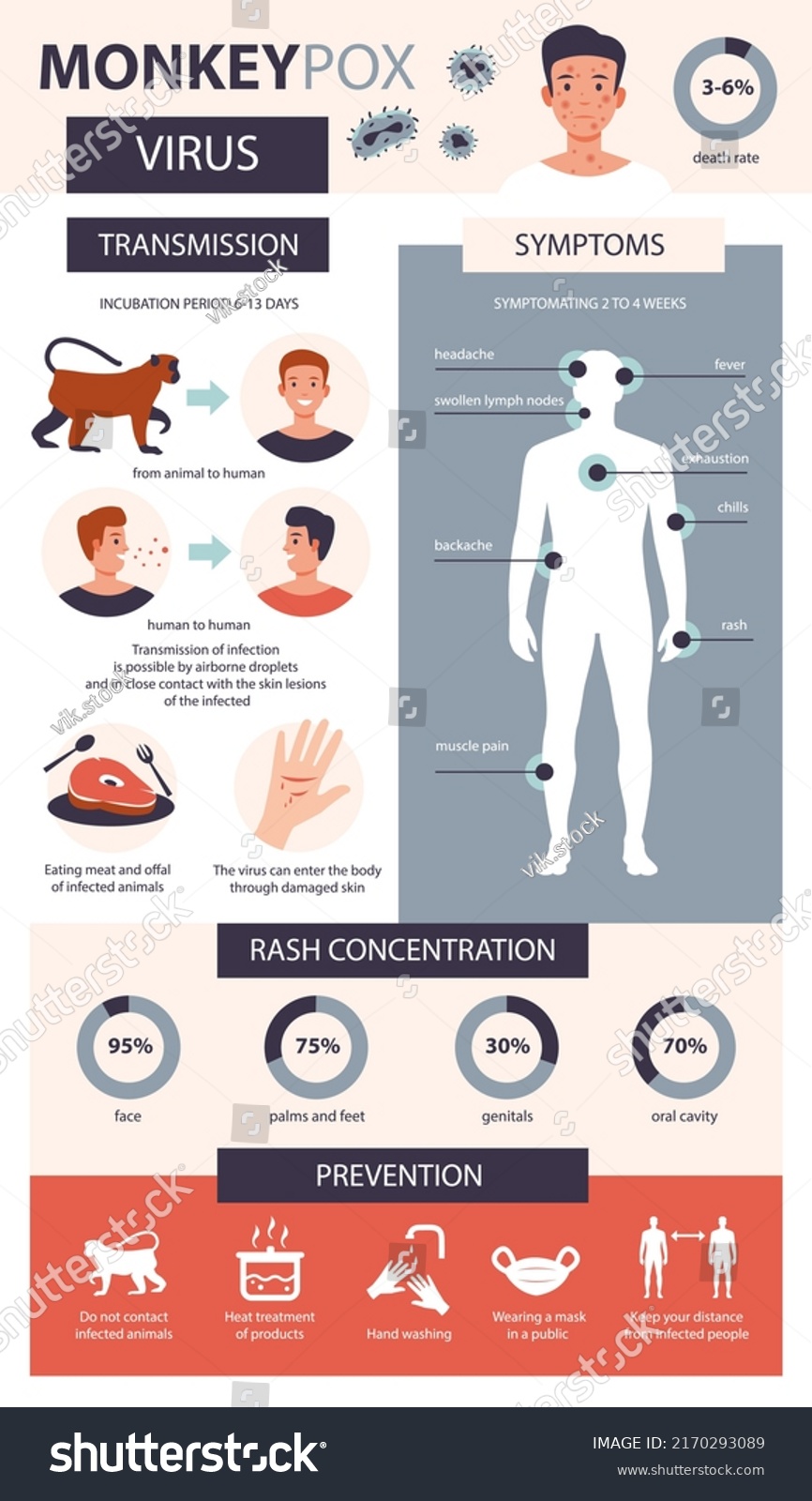 Monkeypox Infographic Infection Symptoms Prevention Disease Stock ...