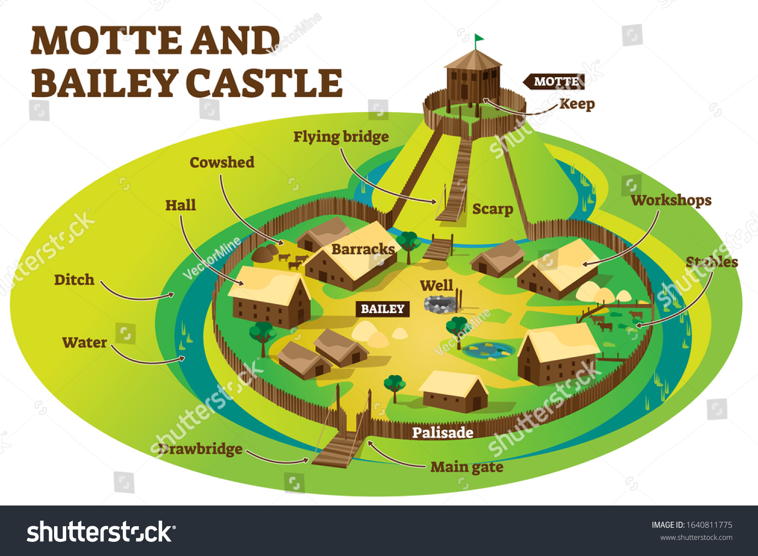 Motte Bailey Castle Fortification Layout Example Stock Vector Royalty Free 1640811775