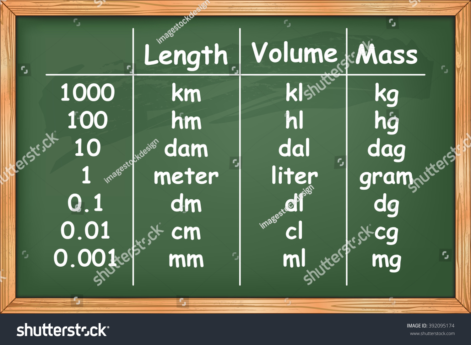 Multiples Submultiples Prefixes Length Volume Mass Stock Vector ...