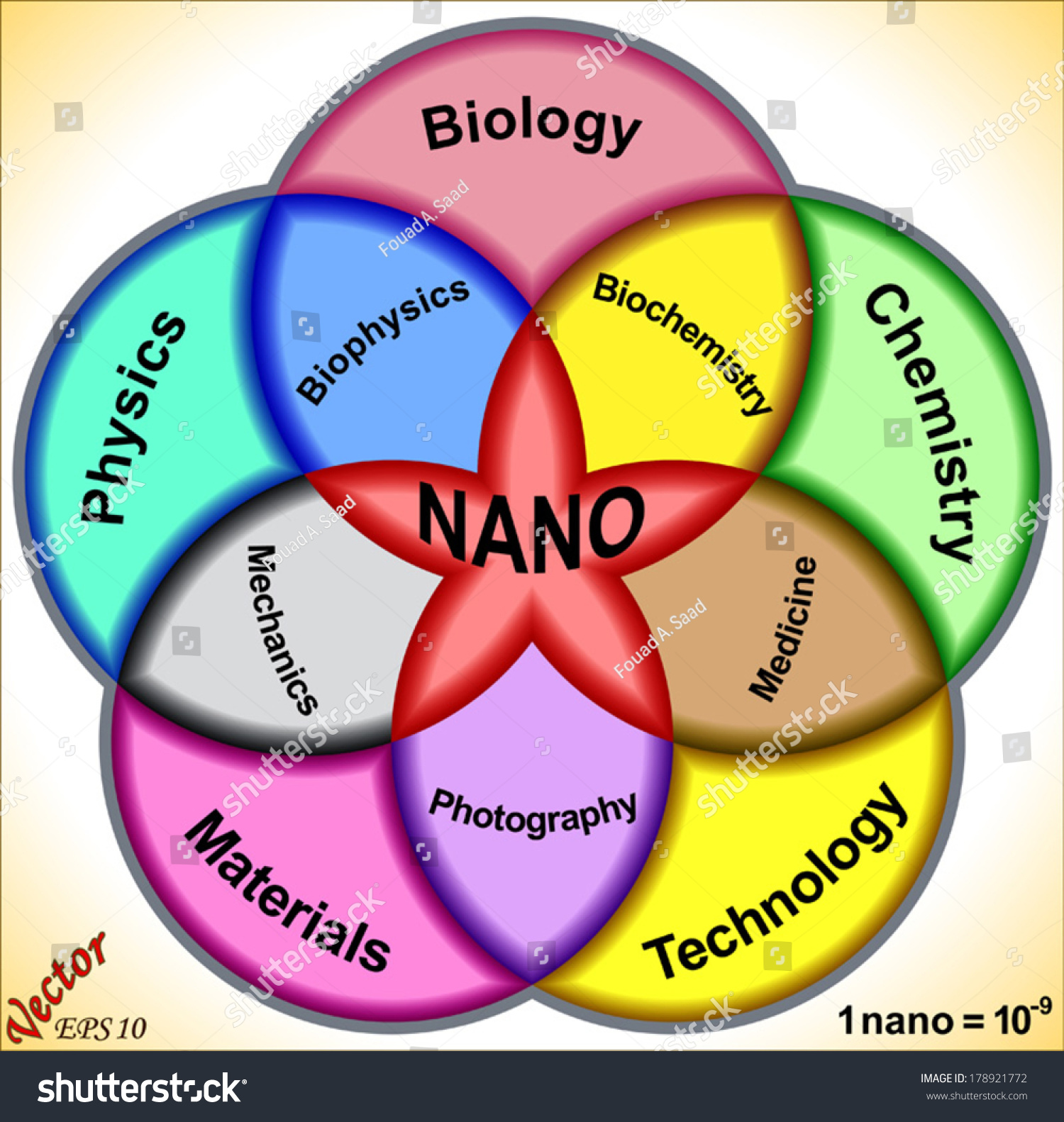 Nanotechnology Innovative Application Stock Vector Royalty Free 178921772 Shutterstock