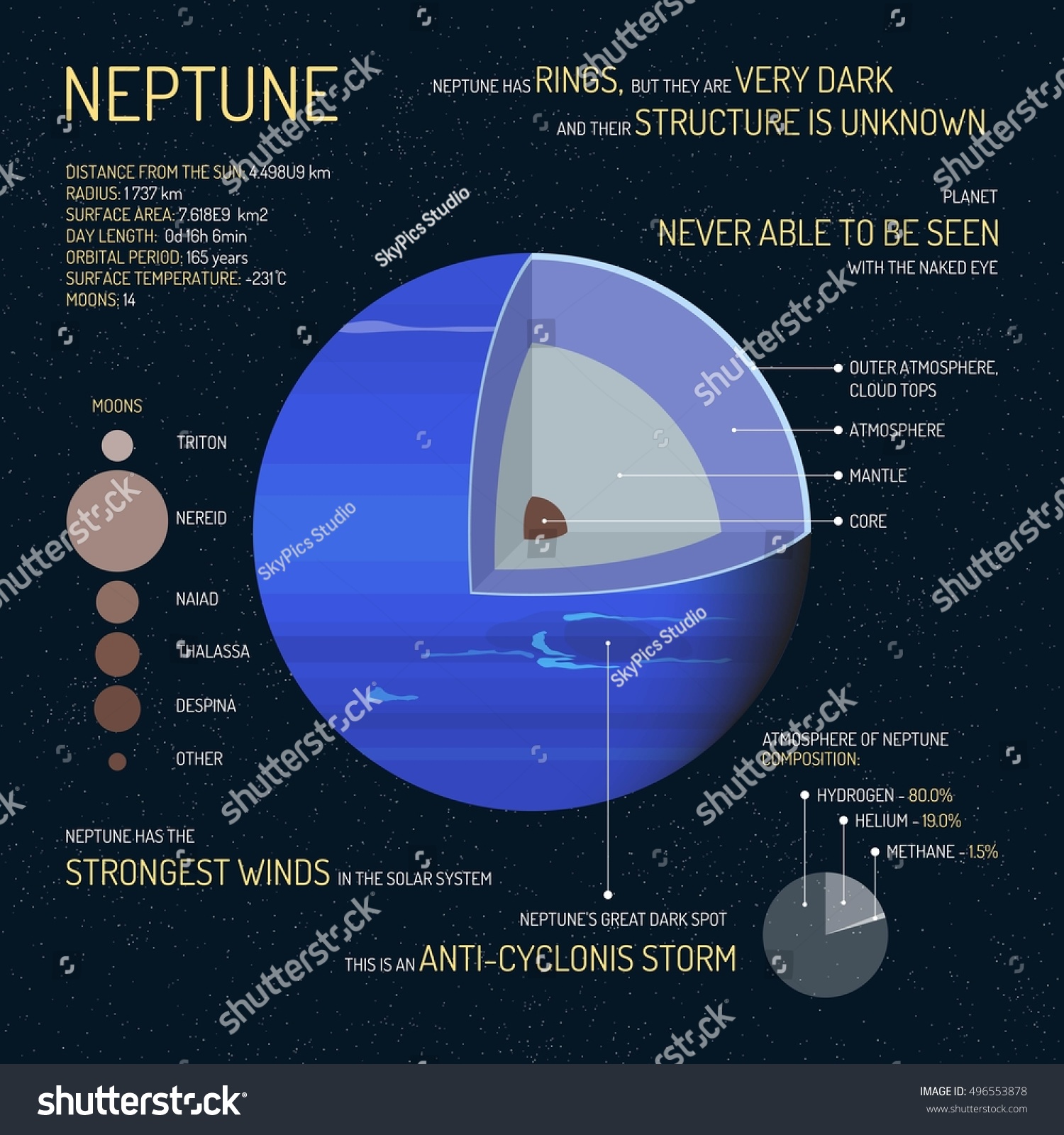 Neptune Detailed Structure Layers Vector Illustration Stock Vector ...