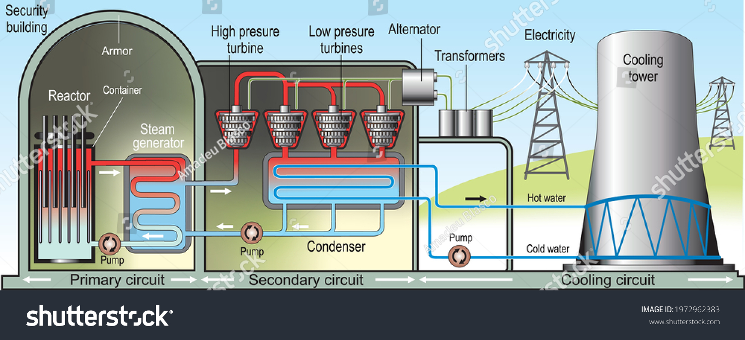 Nuclear Energy Interior Structure Nuclear Reactor Stock Vector (royalty 