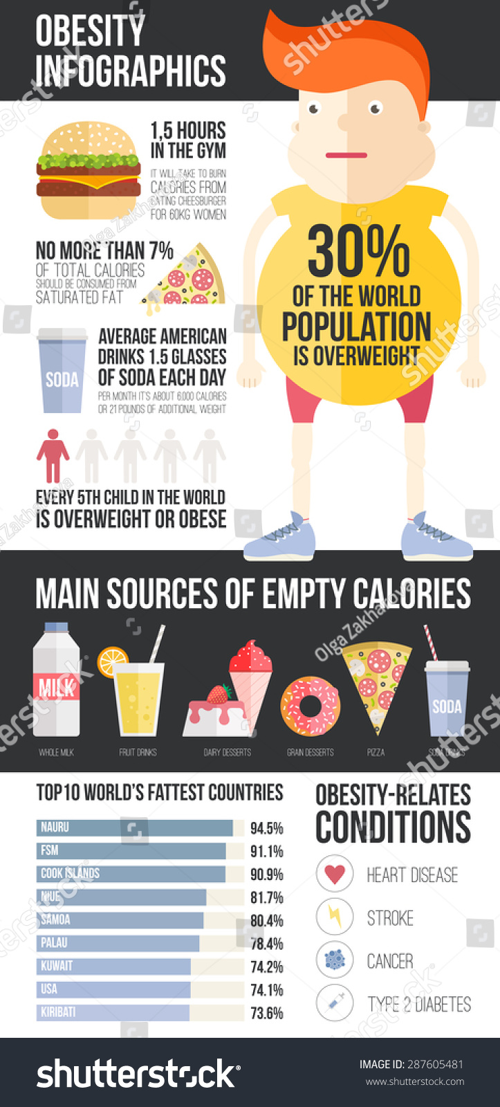 Obesity Infographic Template Fast Food Healthy Stock Vector 287605481 ...