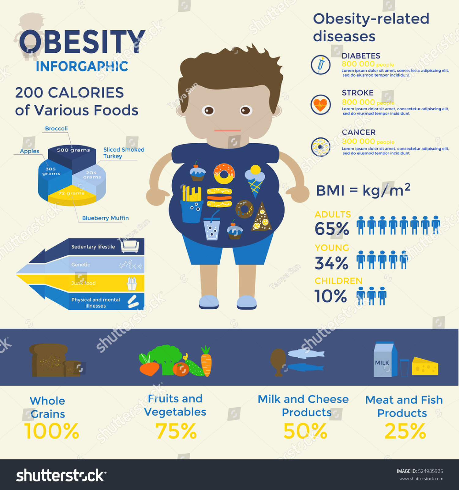 Obesity Infographic Template Fast Food Sedentary Stock Vector Royalty Free 524985925