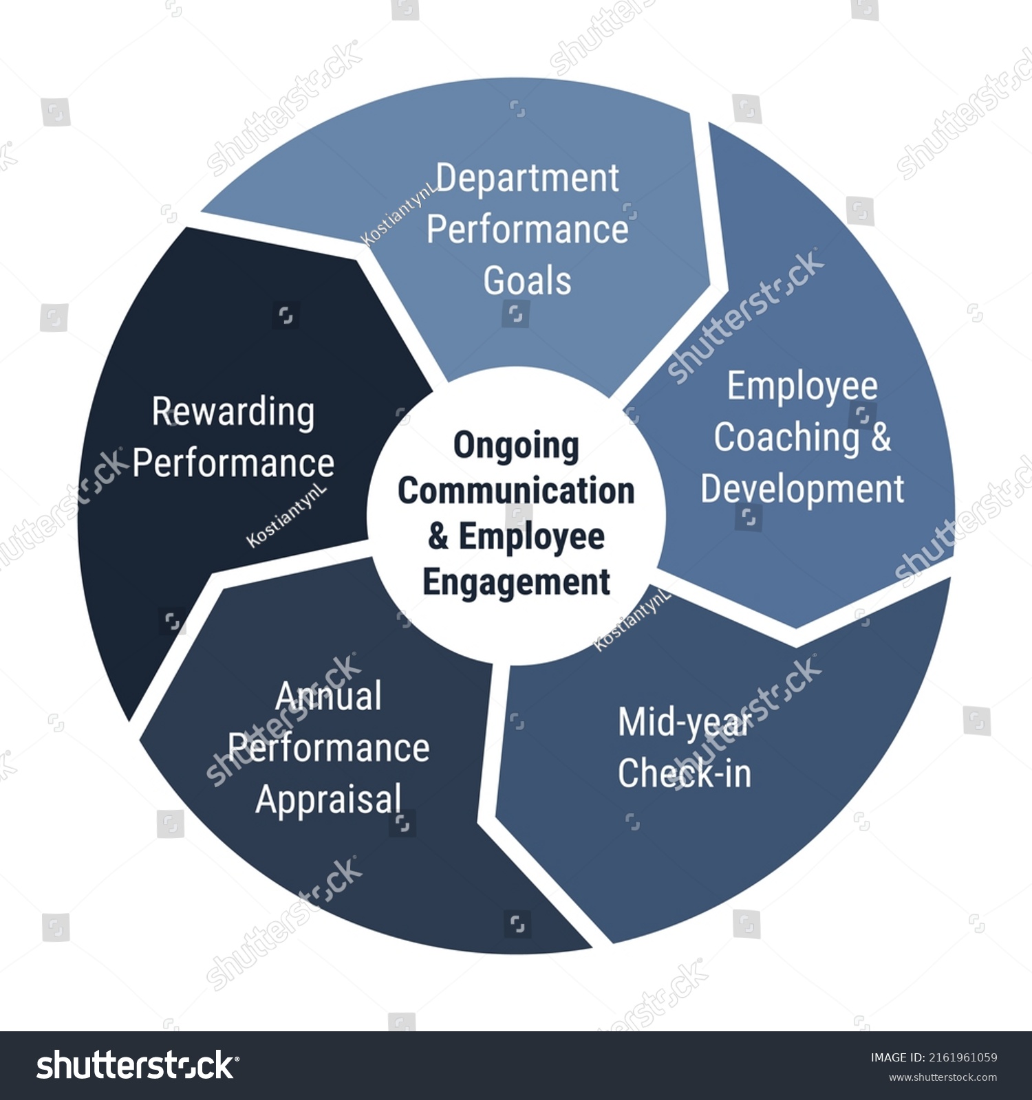 Ongoing Communication Employee Engagement Lifecycle Infographics Stock ...