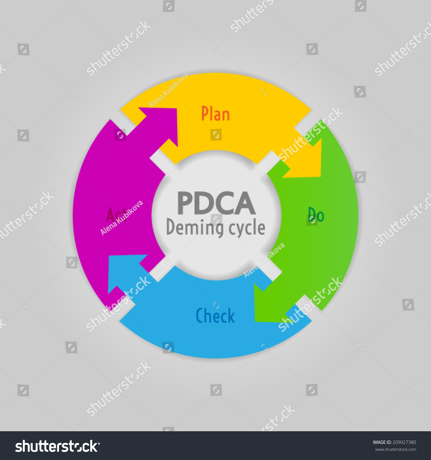 Vektor Stok Pdca Plan Do Check Act Method (Tanpa Royalti) 209027380 ...