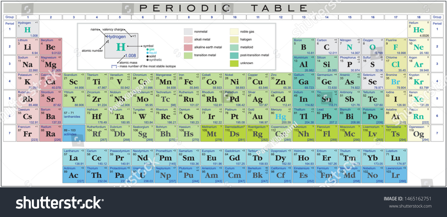 periodic table elements valency charges elements stock vector royalty free 1465162751