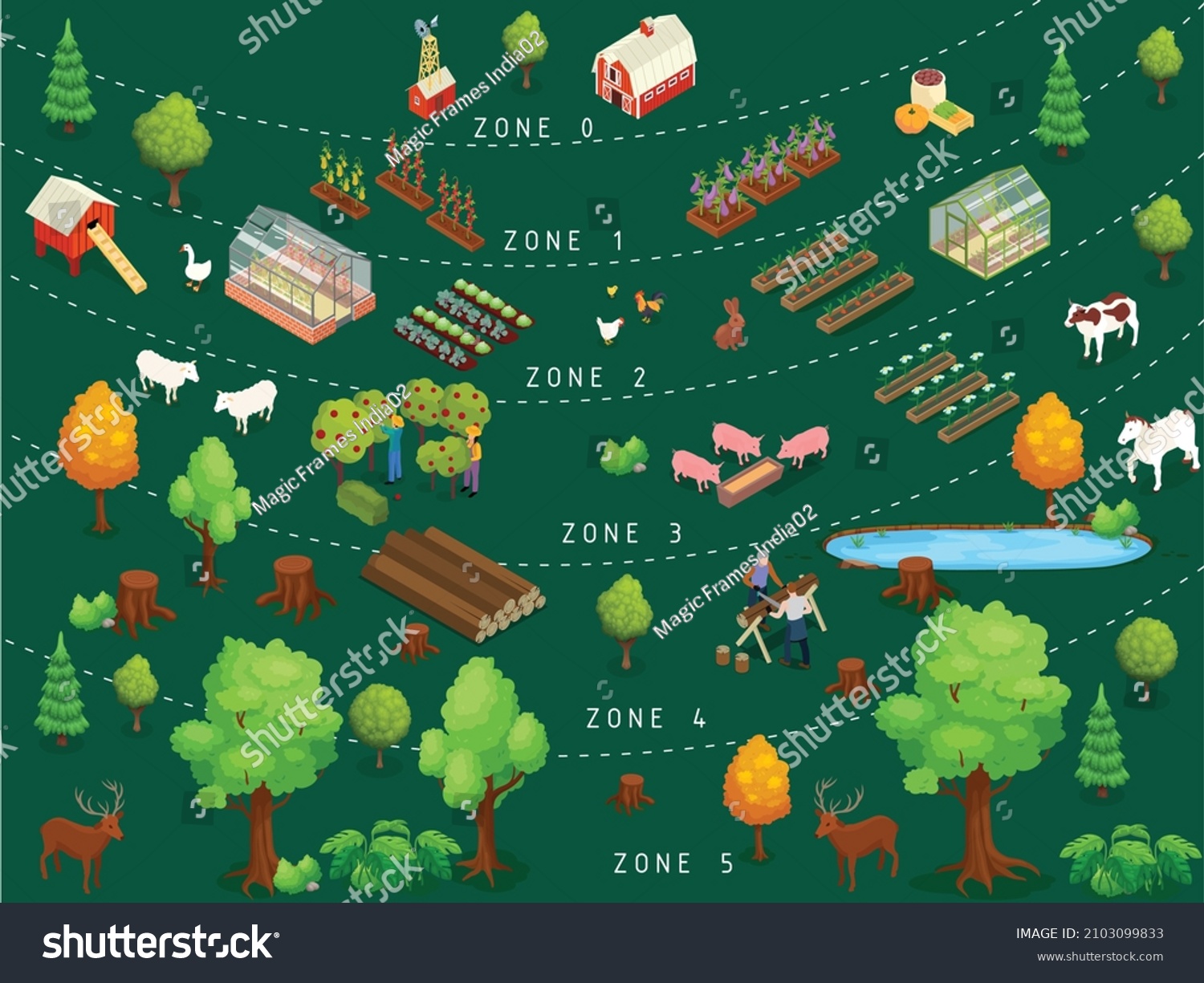 Permaculture Zones Regenerative Agriculture Method Zoning 库存矢量图（免版税