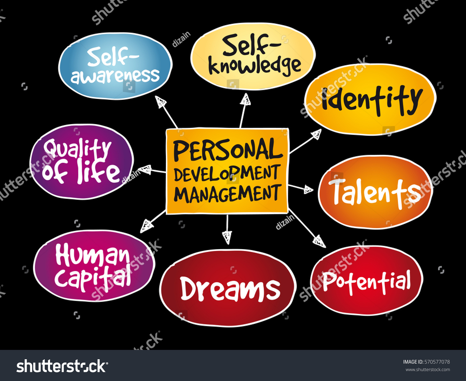 Personal Development Mind Map Management Business Stock Vector (Royalty  Free) 570577078