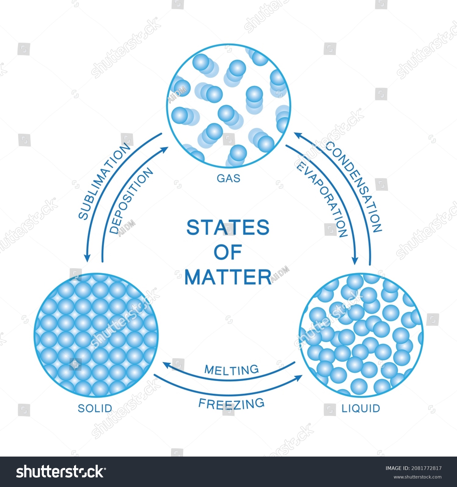 Physical Changes States Matter Liquid Solid Stock Vector (Royalty Free ...